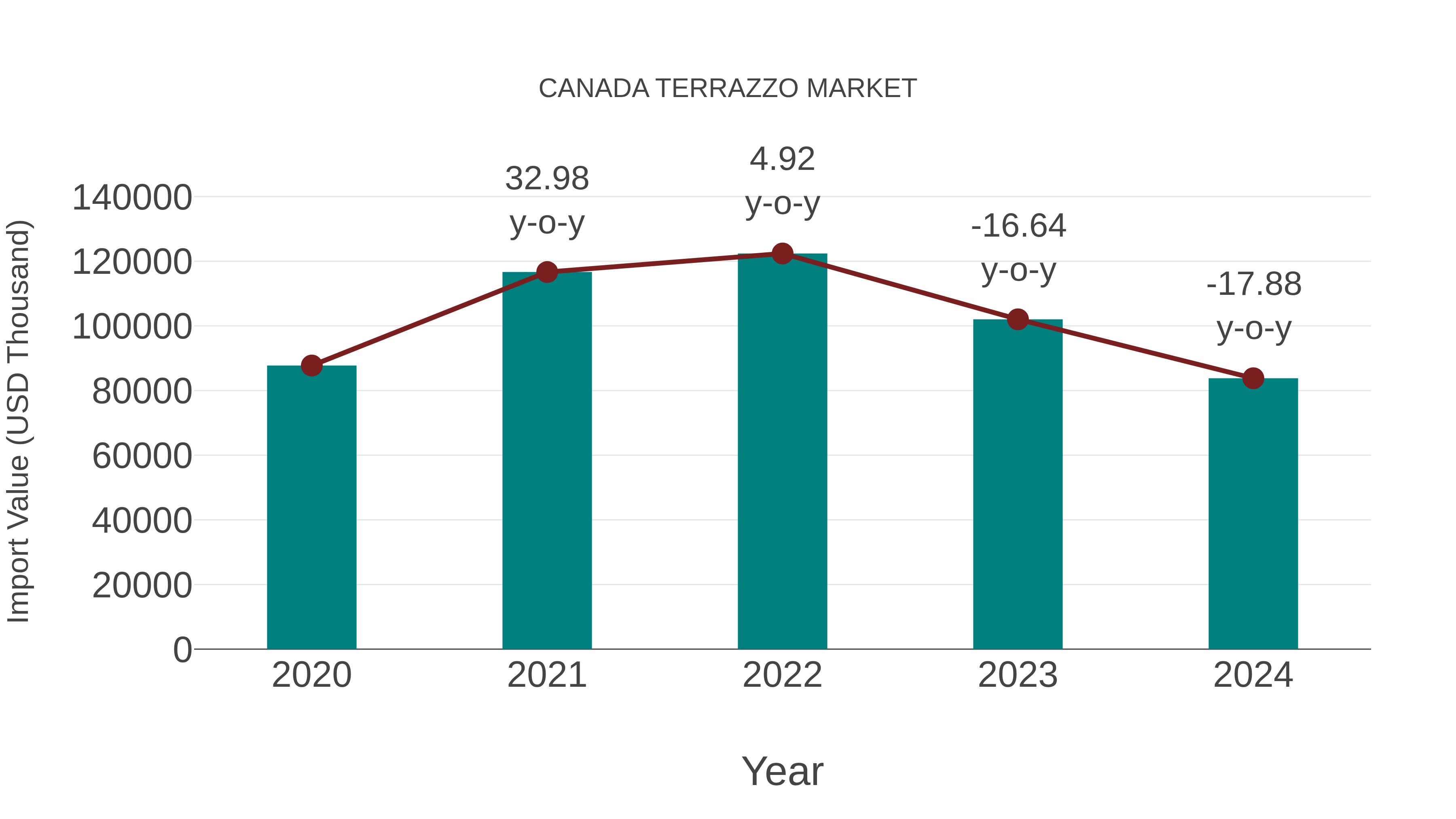  Canada Terrazzo Market: Import Trend Analysis