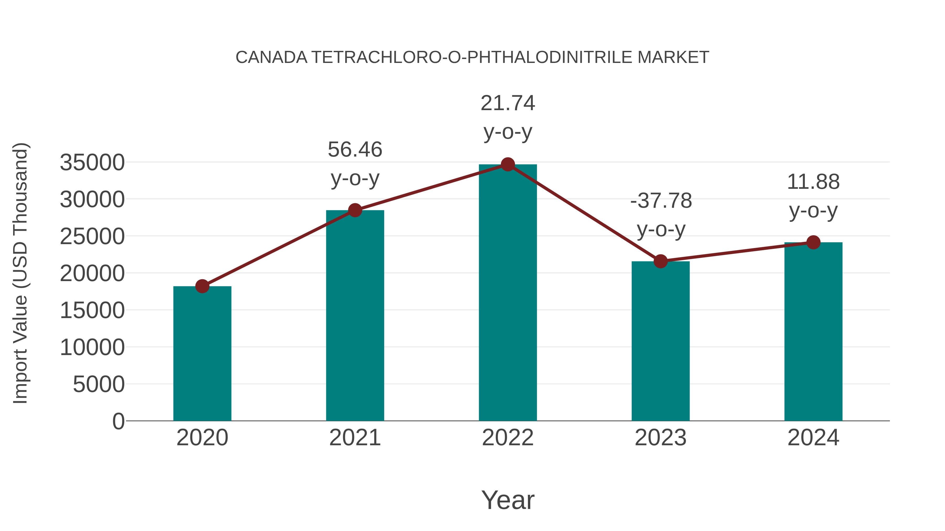 Canada Tetrachloro-o-phthalodinitrile Market: Import Trend Analysis
