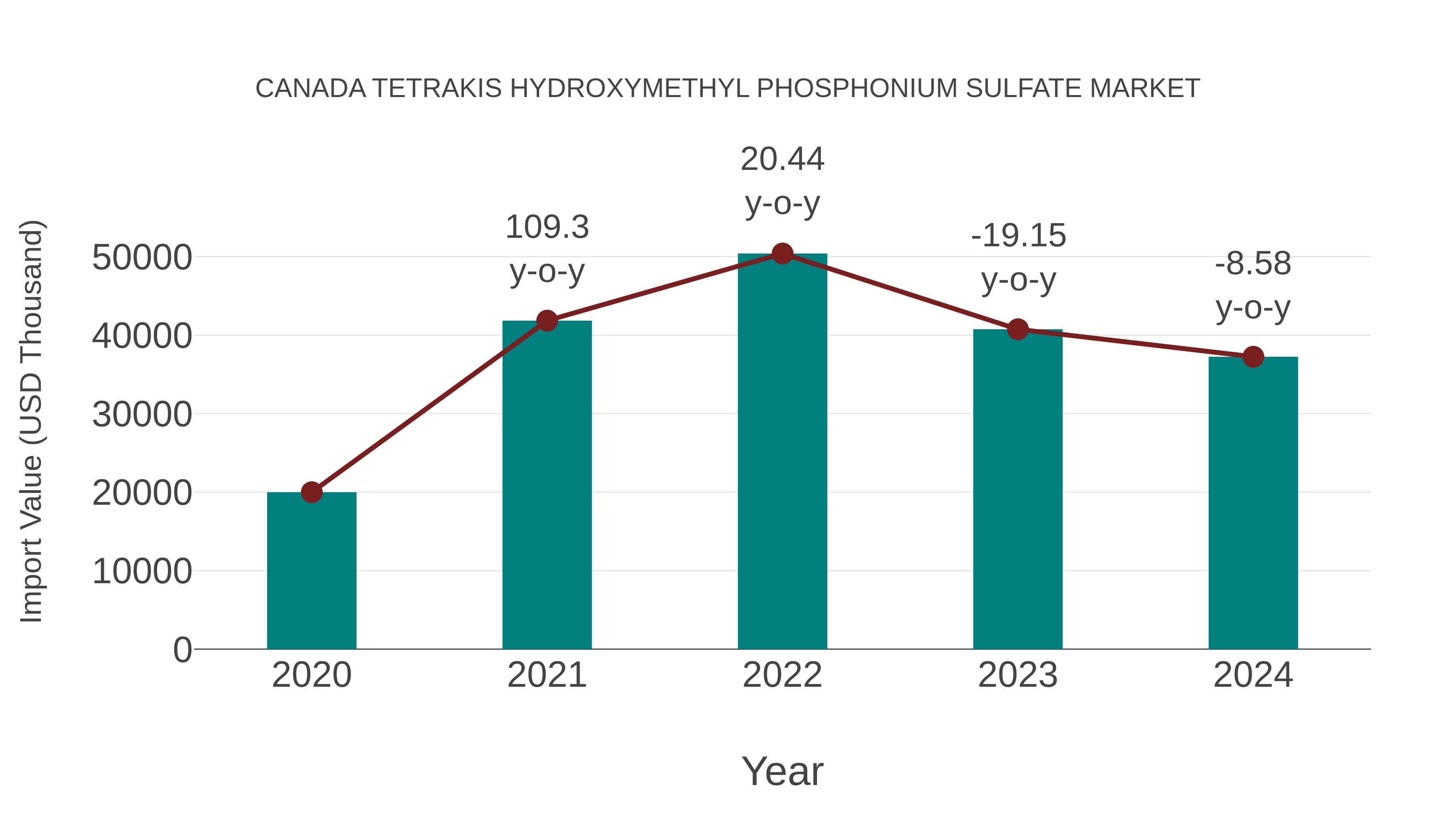  Canada Tetrakis Hydroxymethyl Phosphonium Sulfate Market: Import Trend Analysis