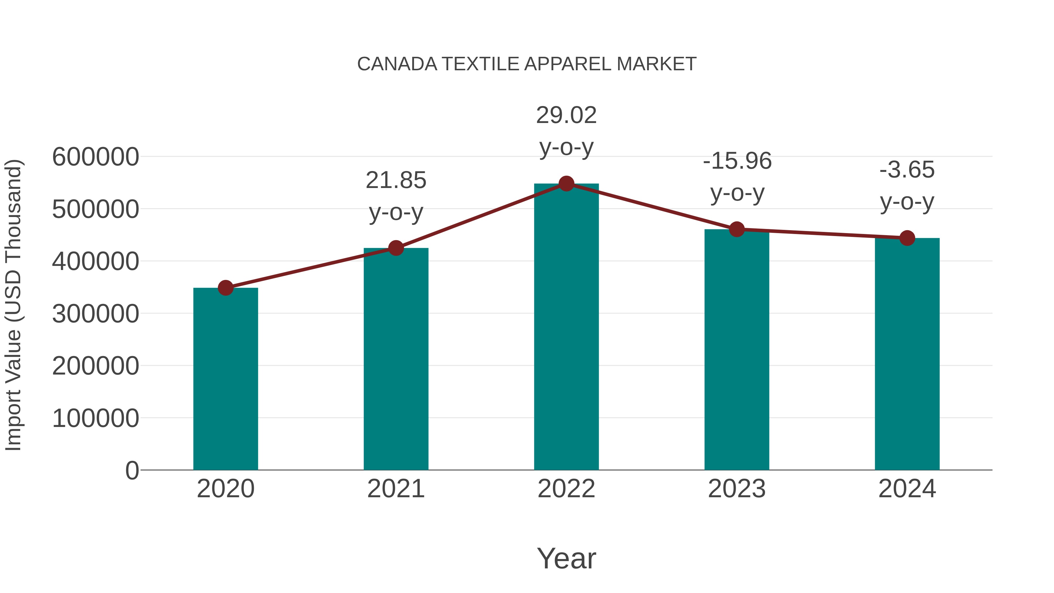  Canada Textile Apparel Market: Import Trend Analysis