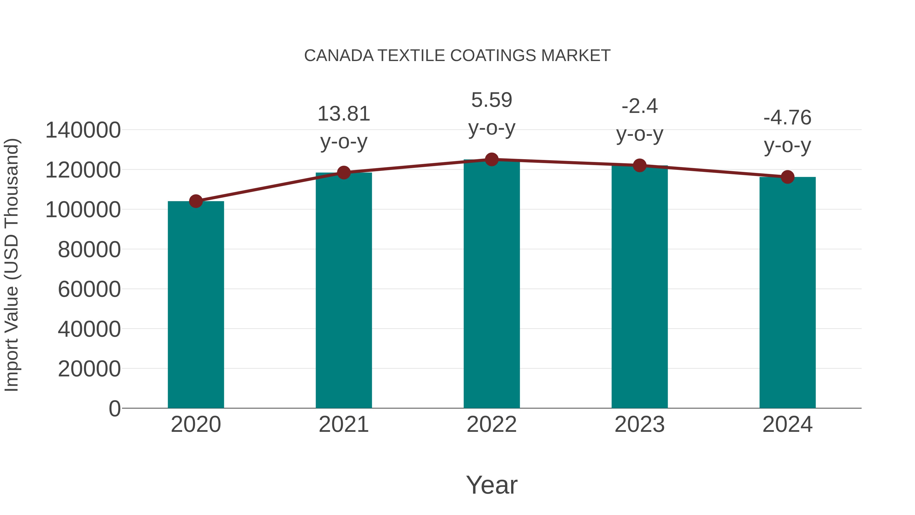  Canada Textile Coatings Market: Import Trend Analysis