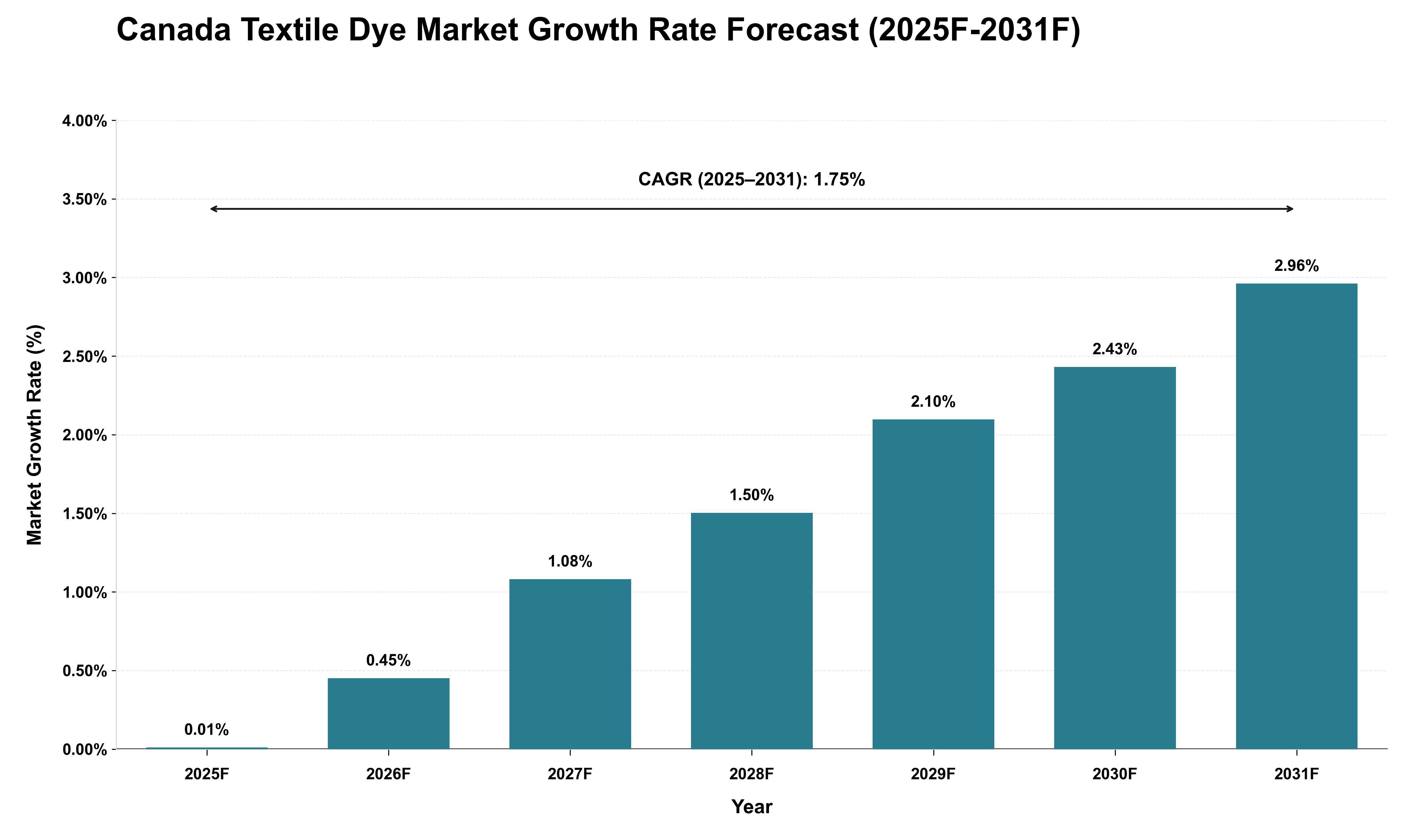 Canada Textile Dye Market Growth Rate Analysis (2025 - 2031)