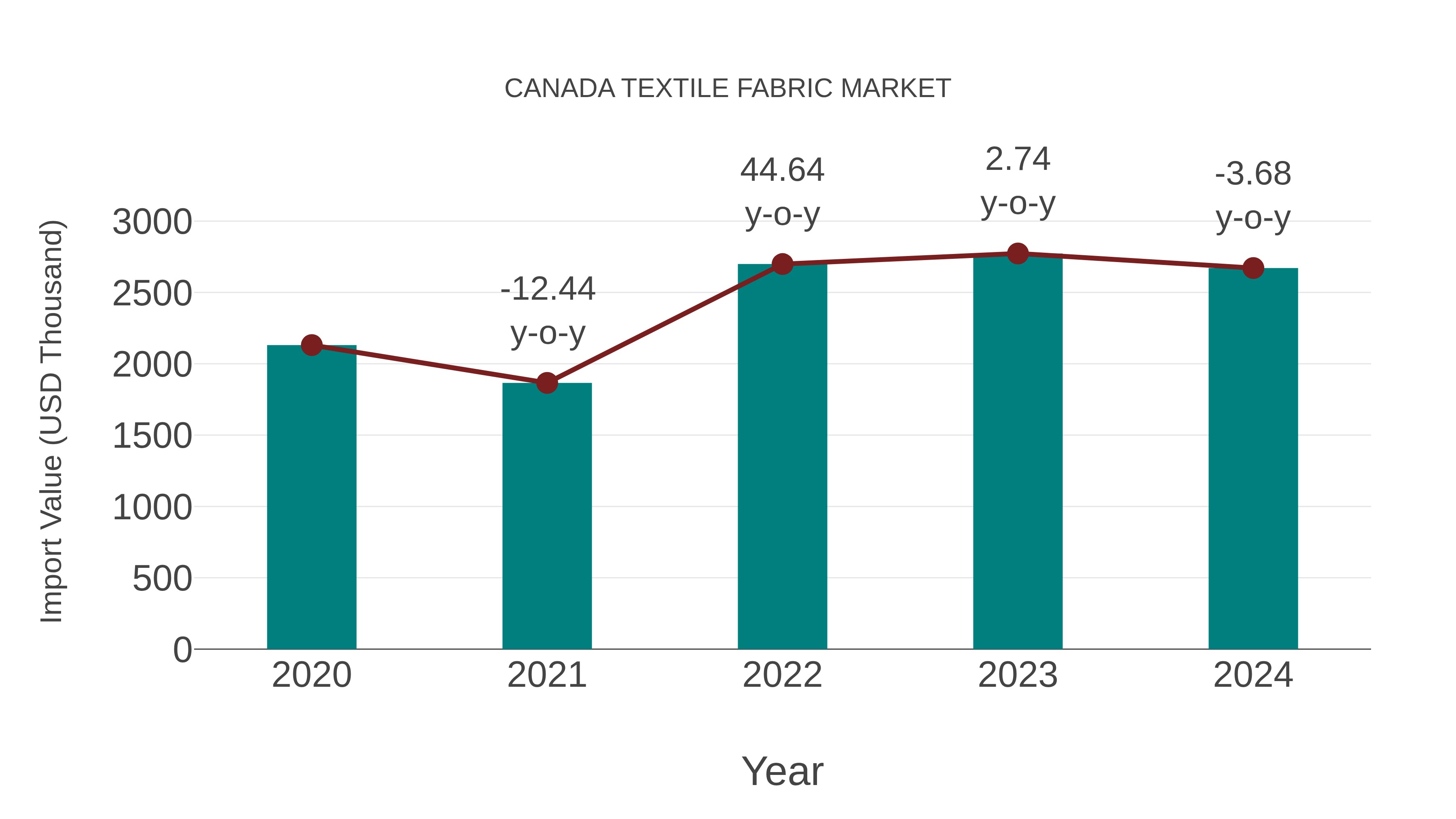  Canada Textile Fabric Market: Import Trend Analysis