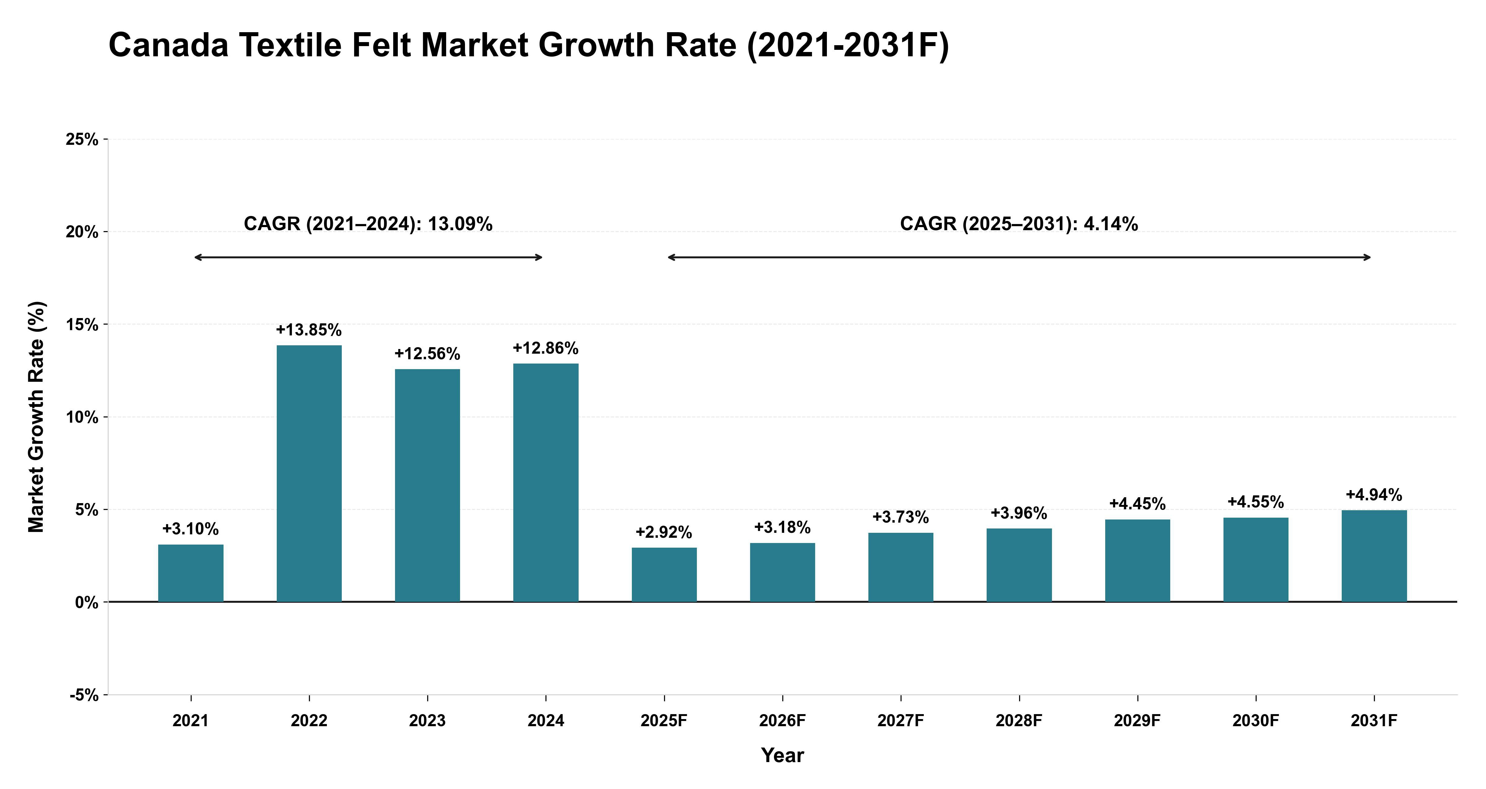 Canada Textile Felt Market Year-wise Growth Rate (2021-2031F)