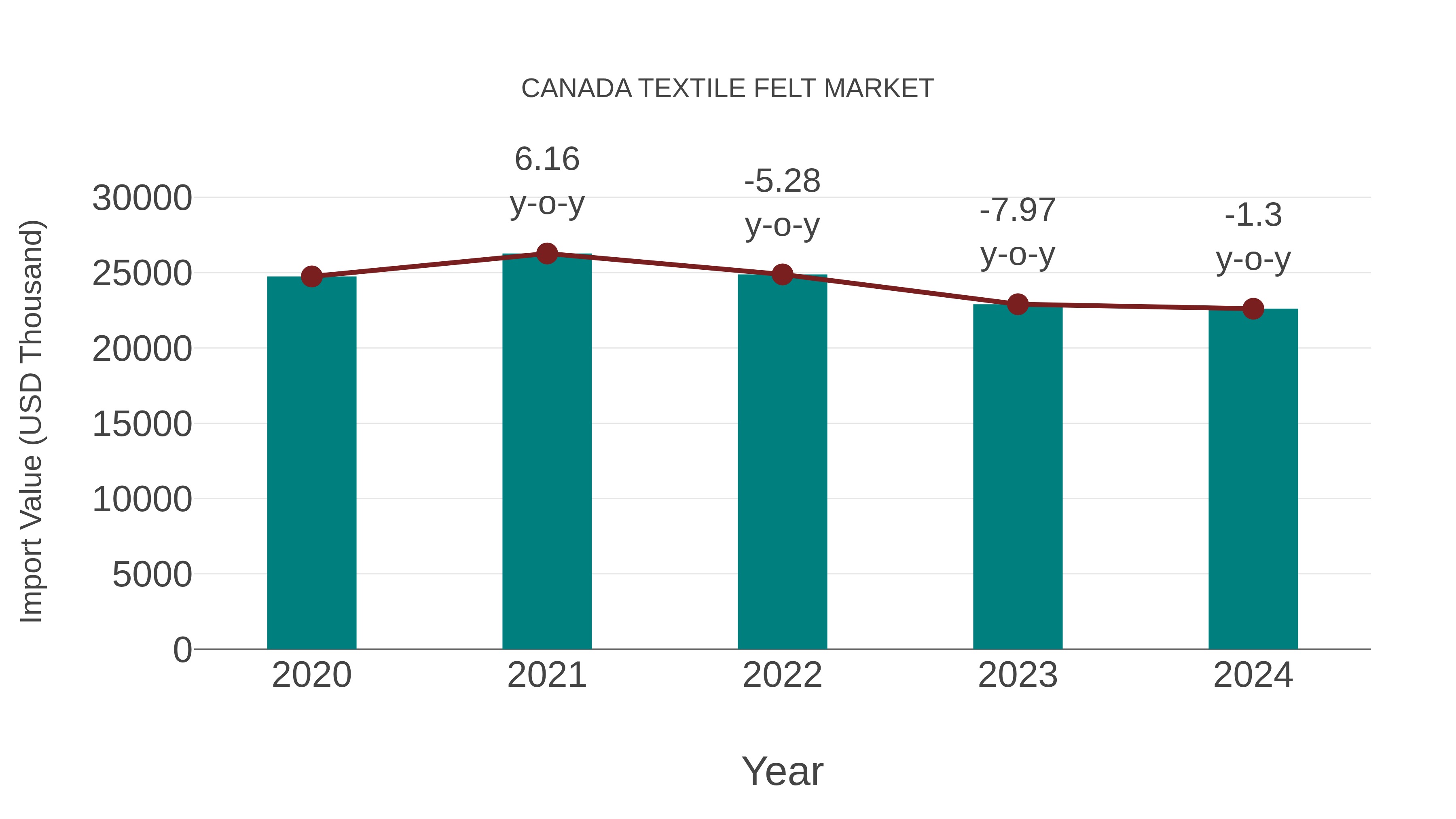  Canada Textile Felt Market: Import Trend Analysis