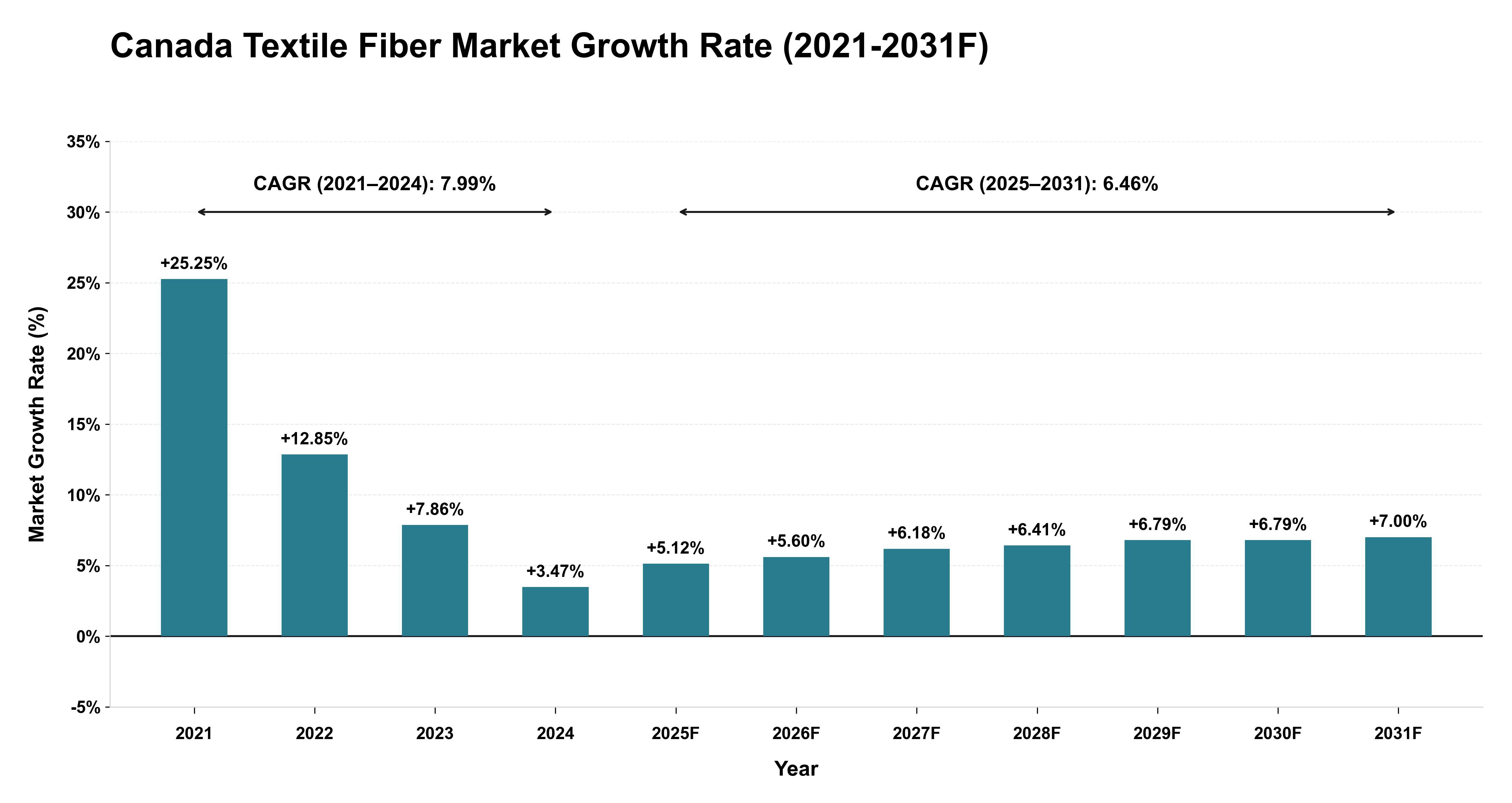 Canada Textile Fiber Market Year-wise Growth Rate (2021-2031F)