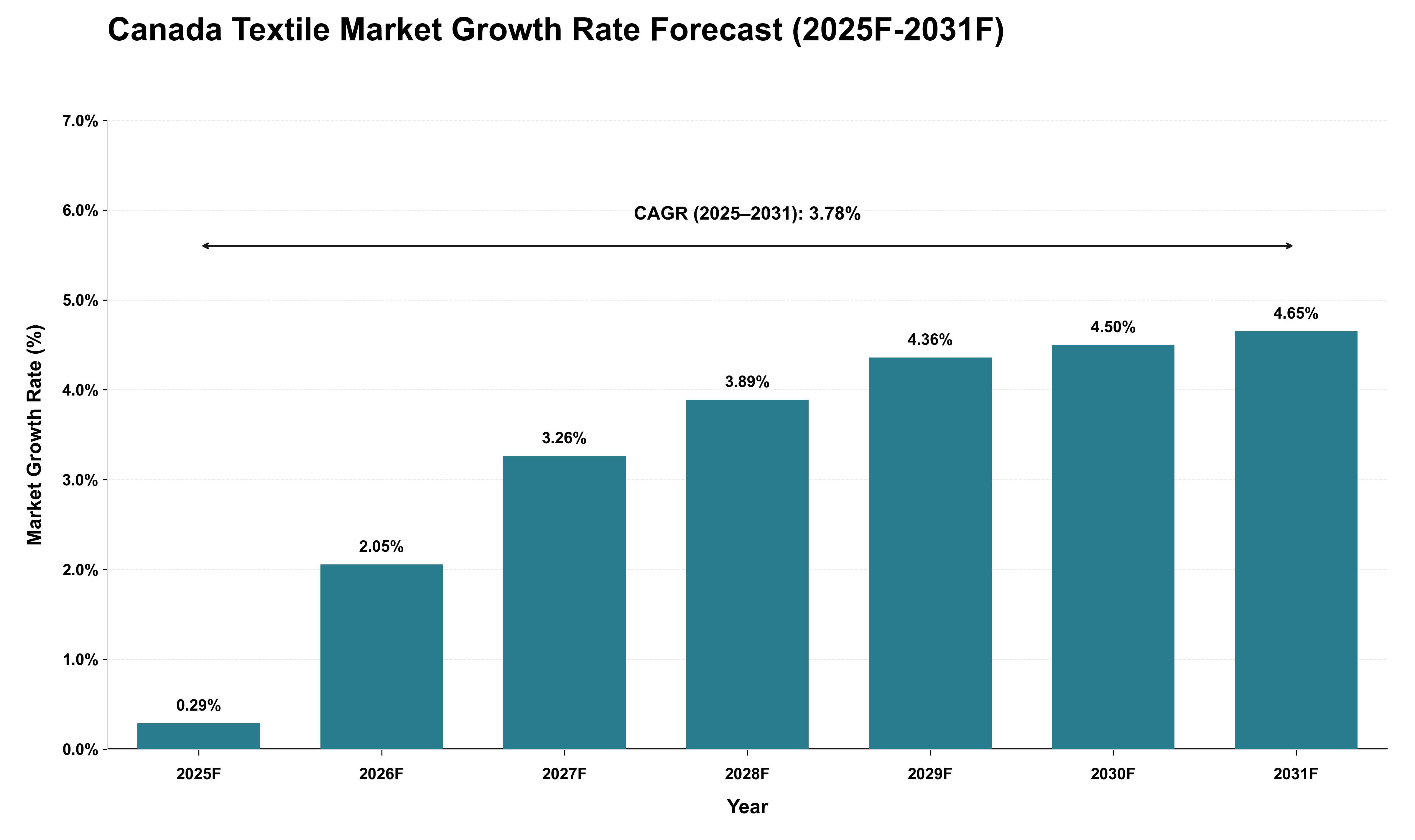 Canada Textile Market Growth Rate Analysis (2025 - 2031)