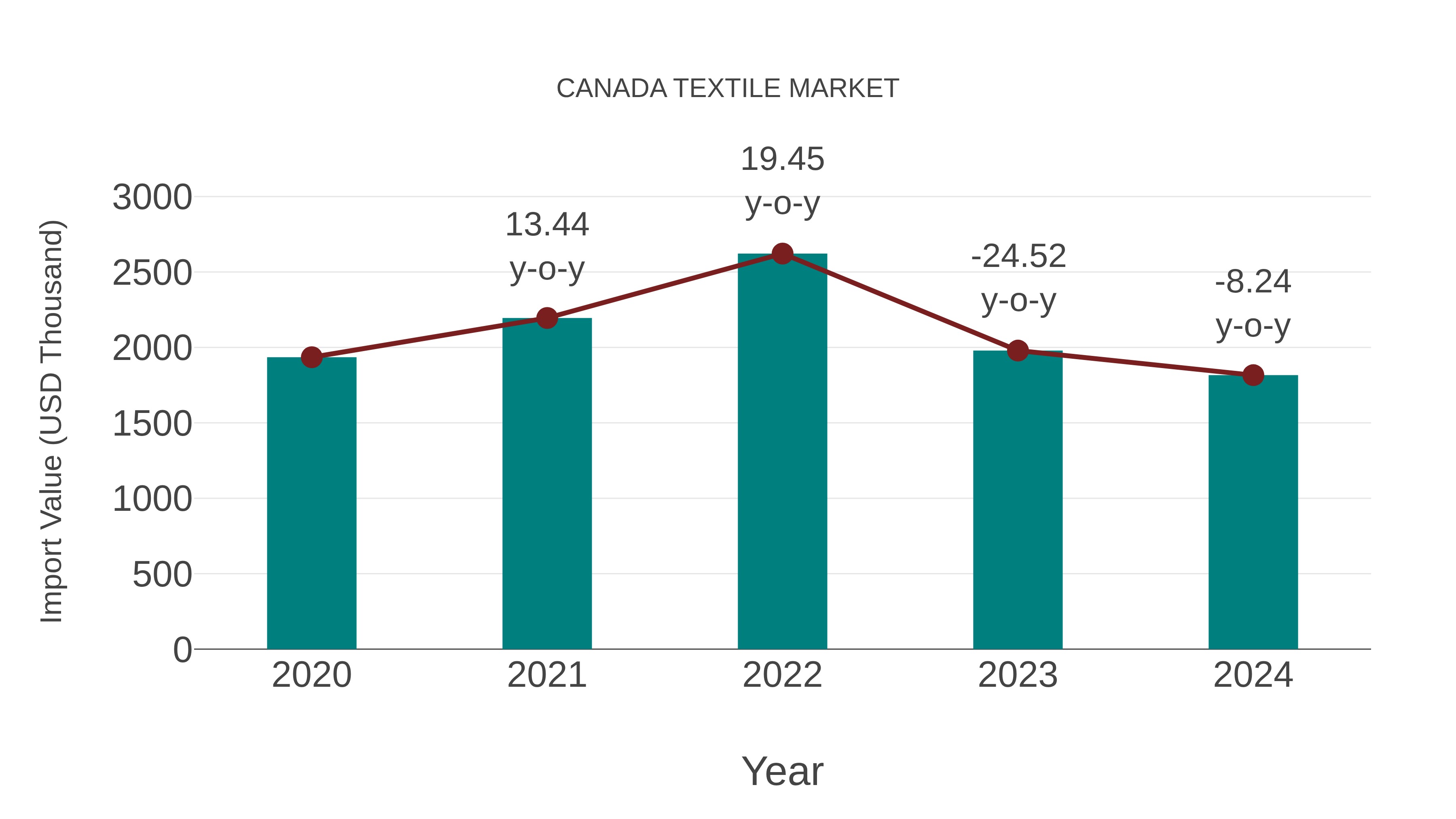 Canada Textile Market: Import Trend Analysis