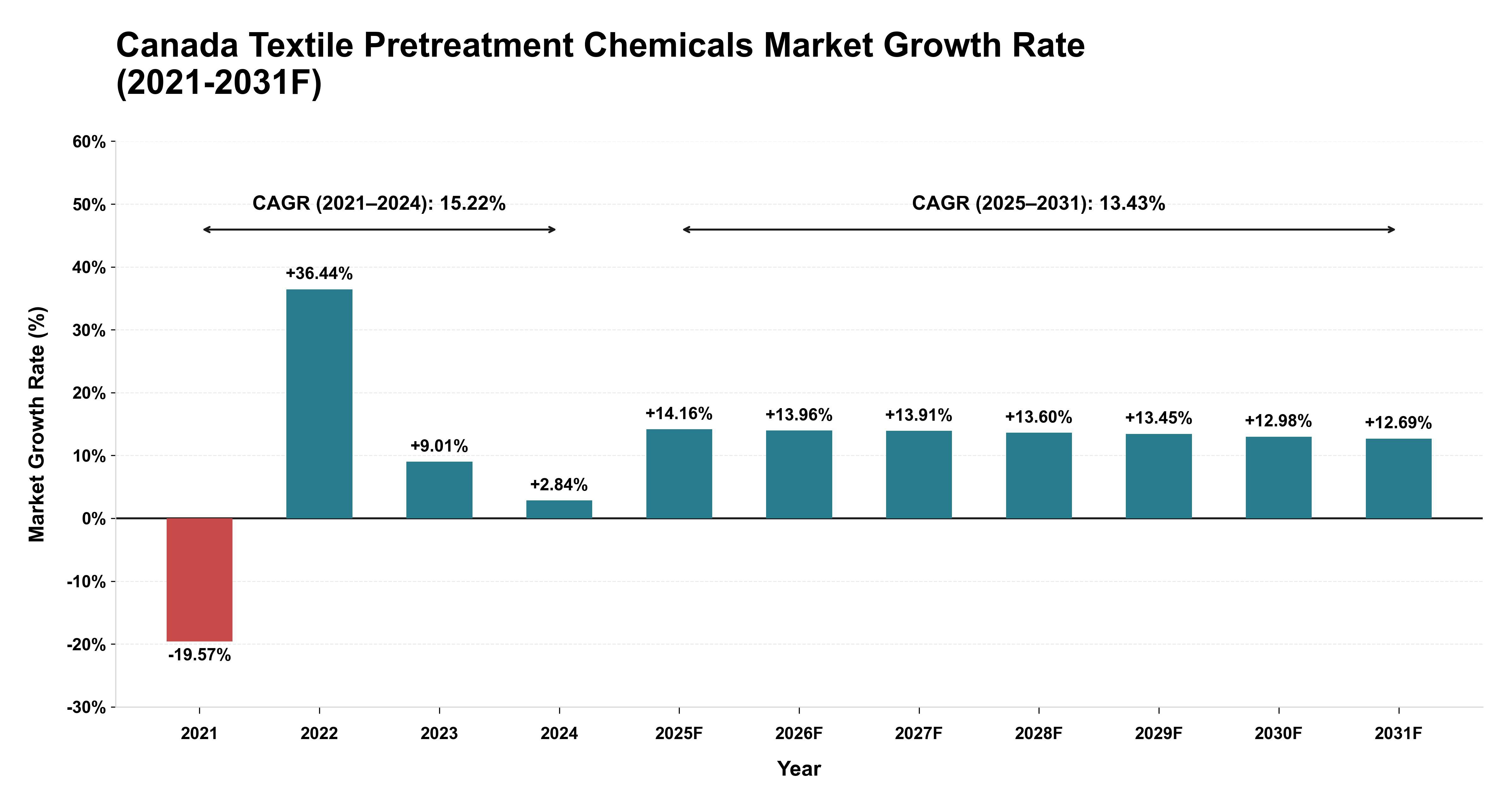 Canada Textile Pretreatment Chemicals Market Year-wise Growth Rate (2021-2031F)