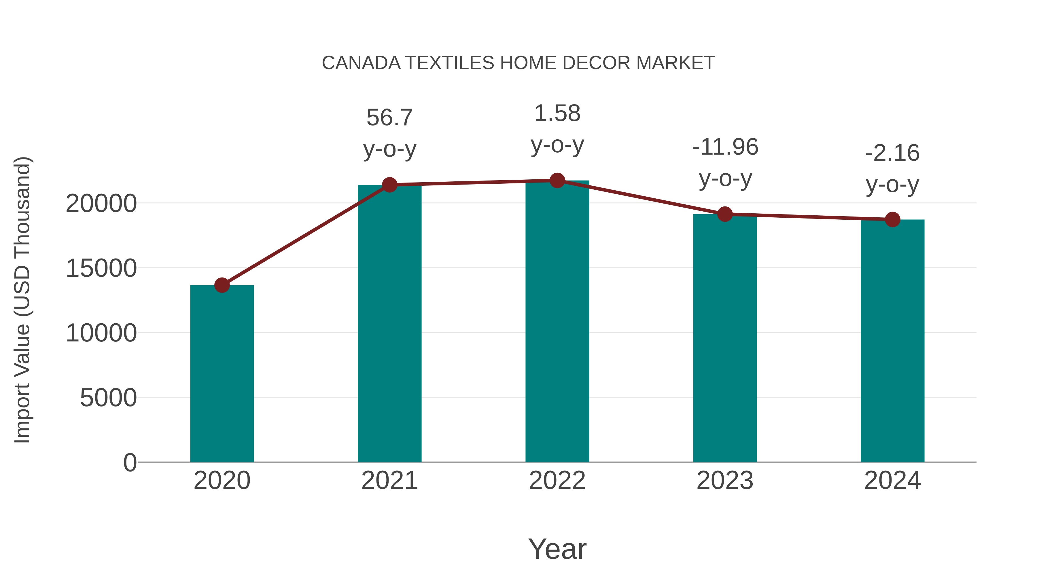  Canada Textiles Home Decor Market: Import Trend Analysis