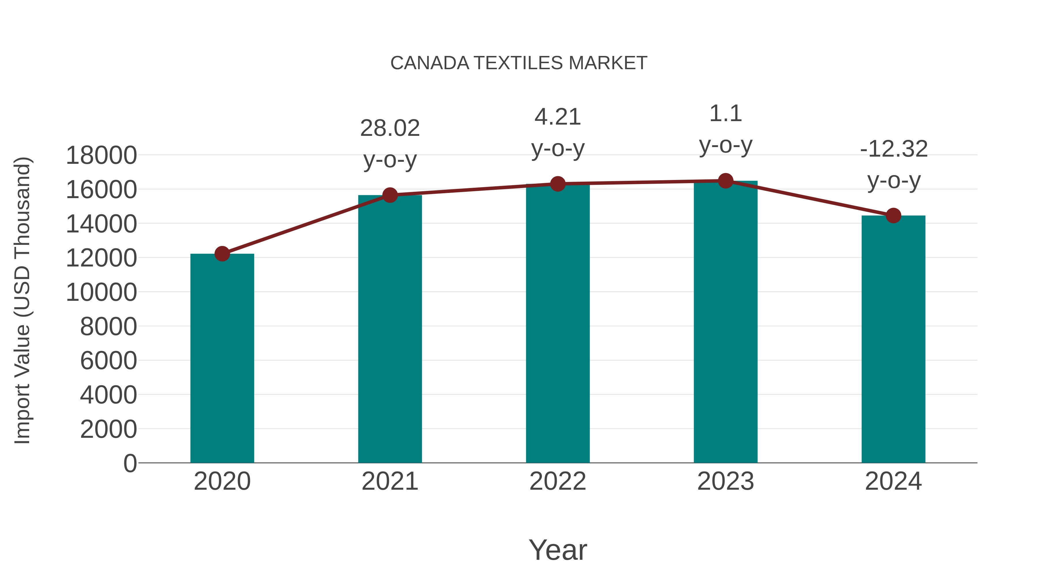  Canada Textiles Market: Import Trend Analysis