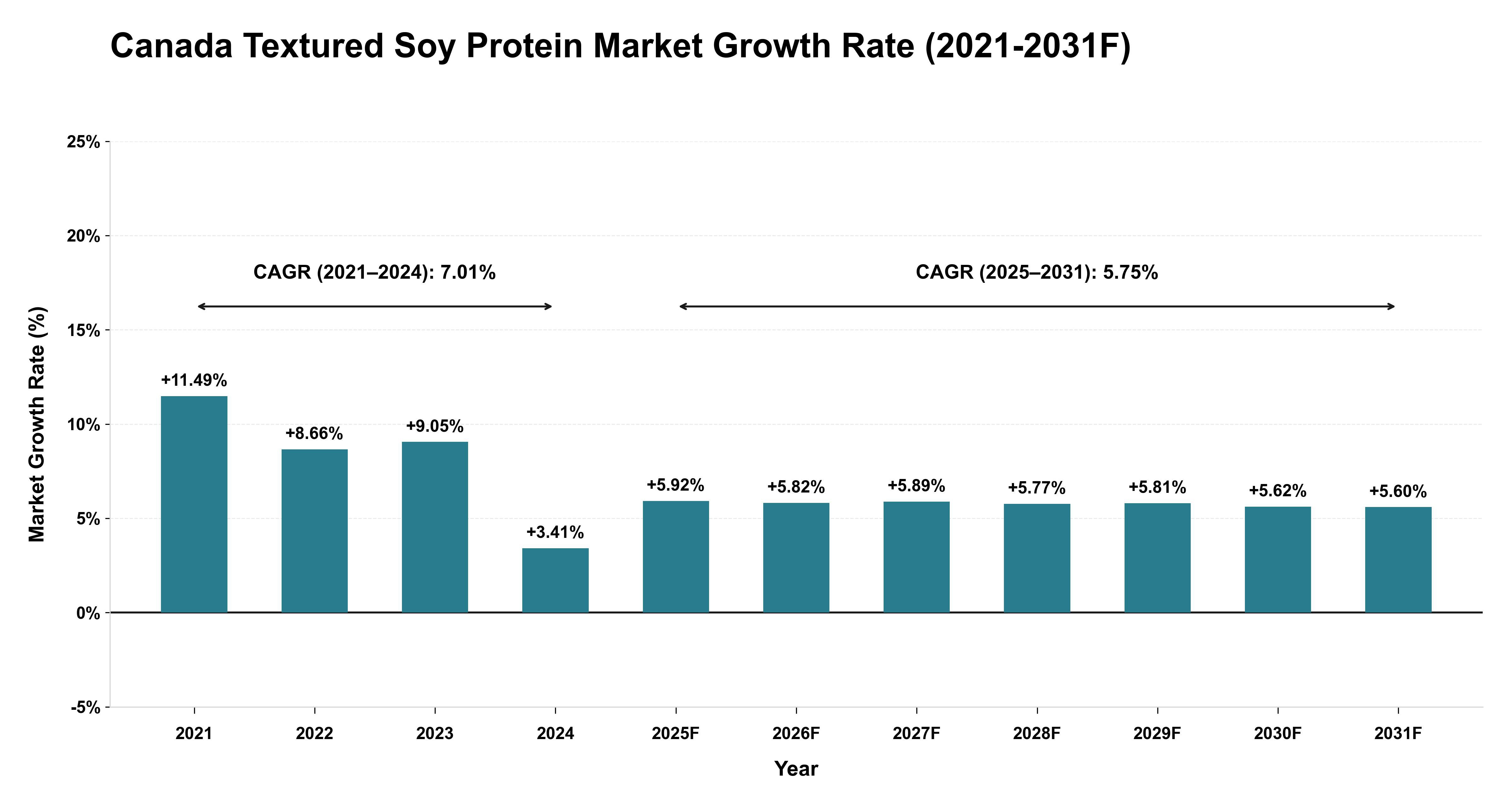 Canada Textured Soy Protein Market Year-wise Growth Rate (2021-2031F)