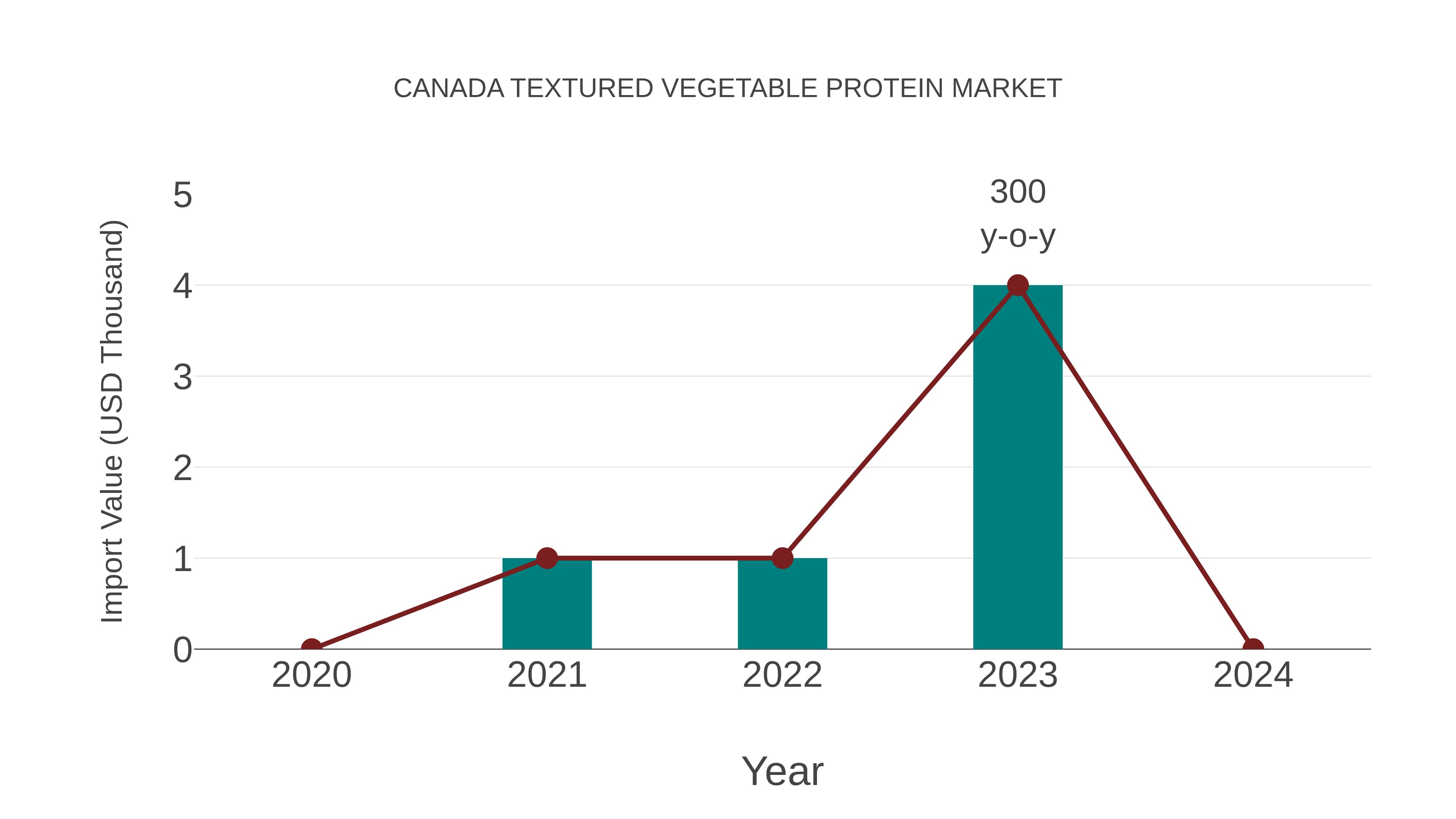  Canada Textured Vegetable Protein Market: Import Trend Analysis