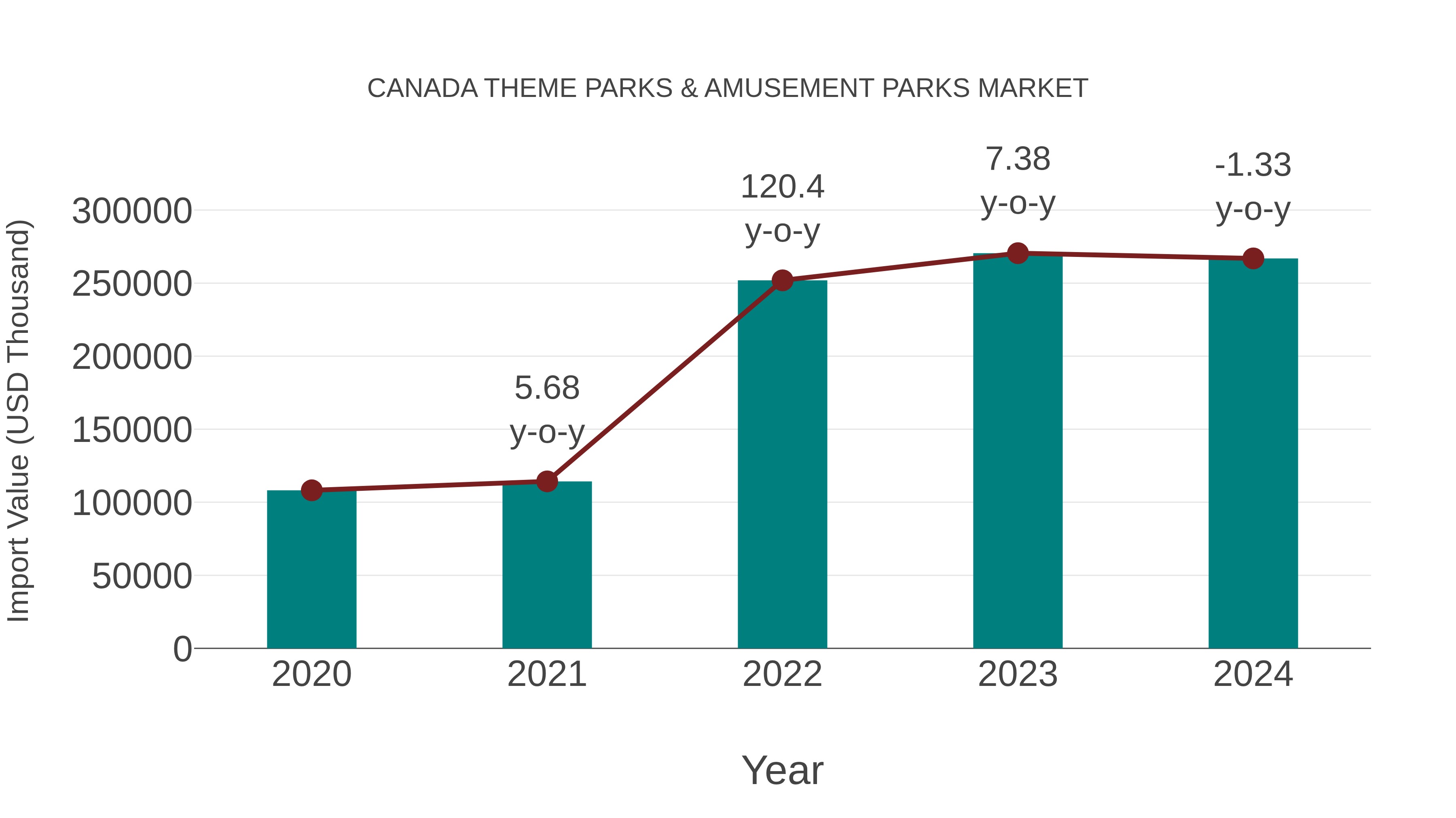 Canada Theme Parks & Amusement Parks Market: Import Trend Analysis