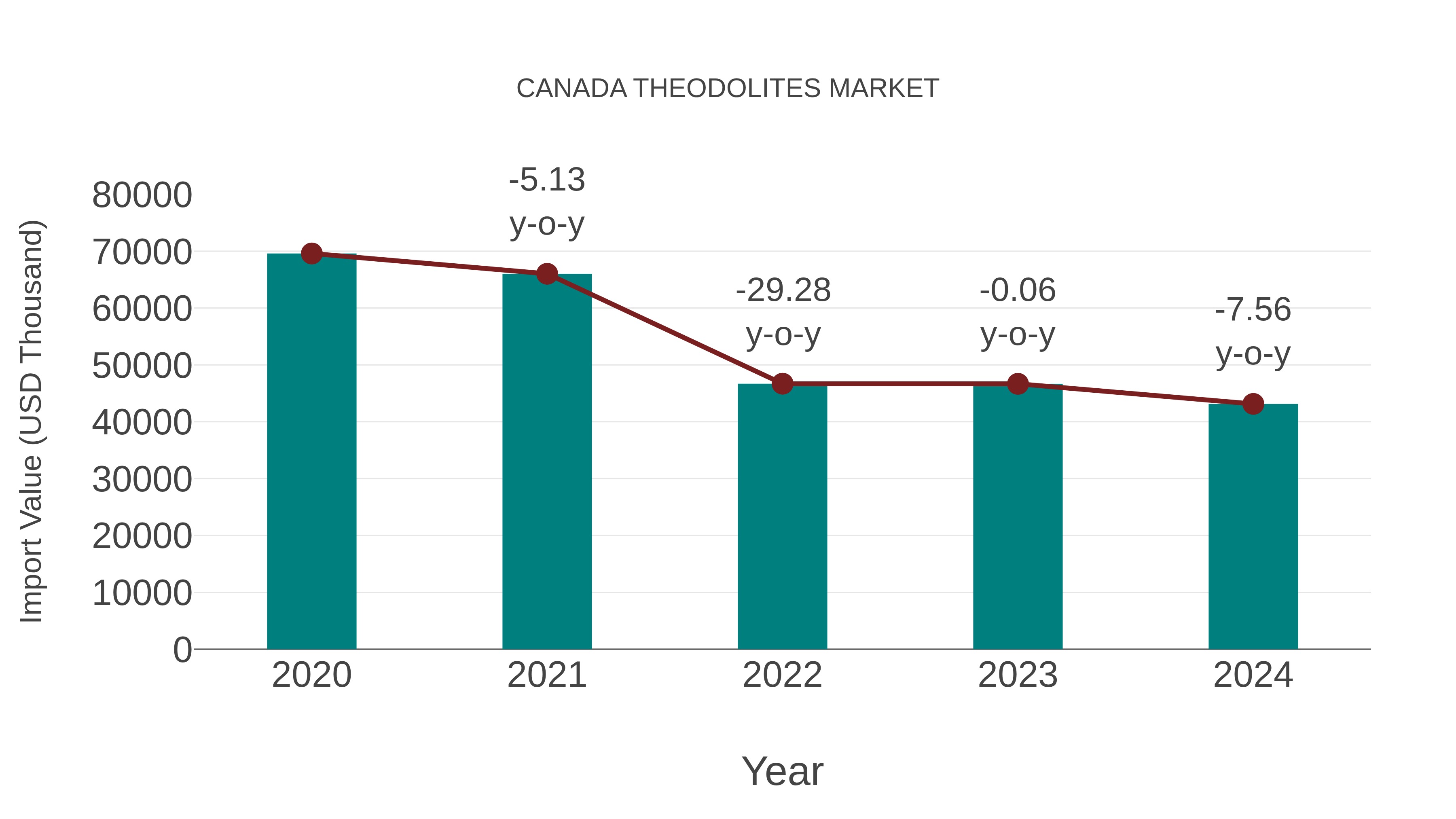 Canada Theodolites Market: Import Trend Analysis