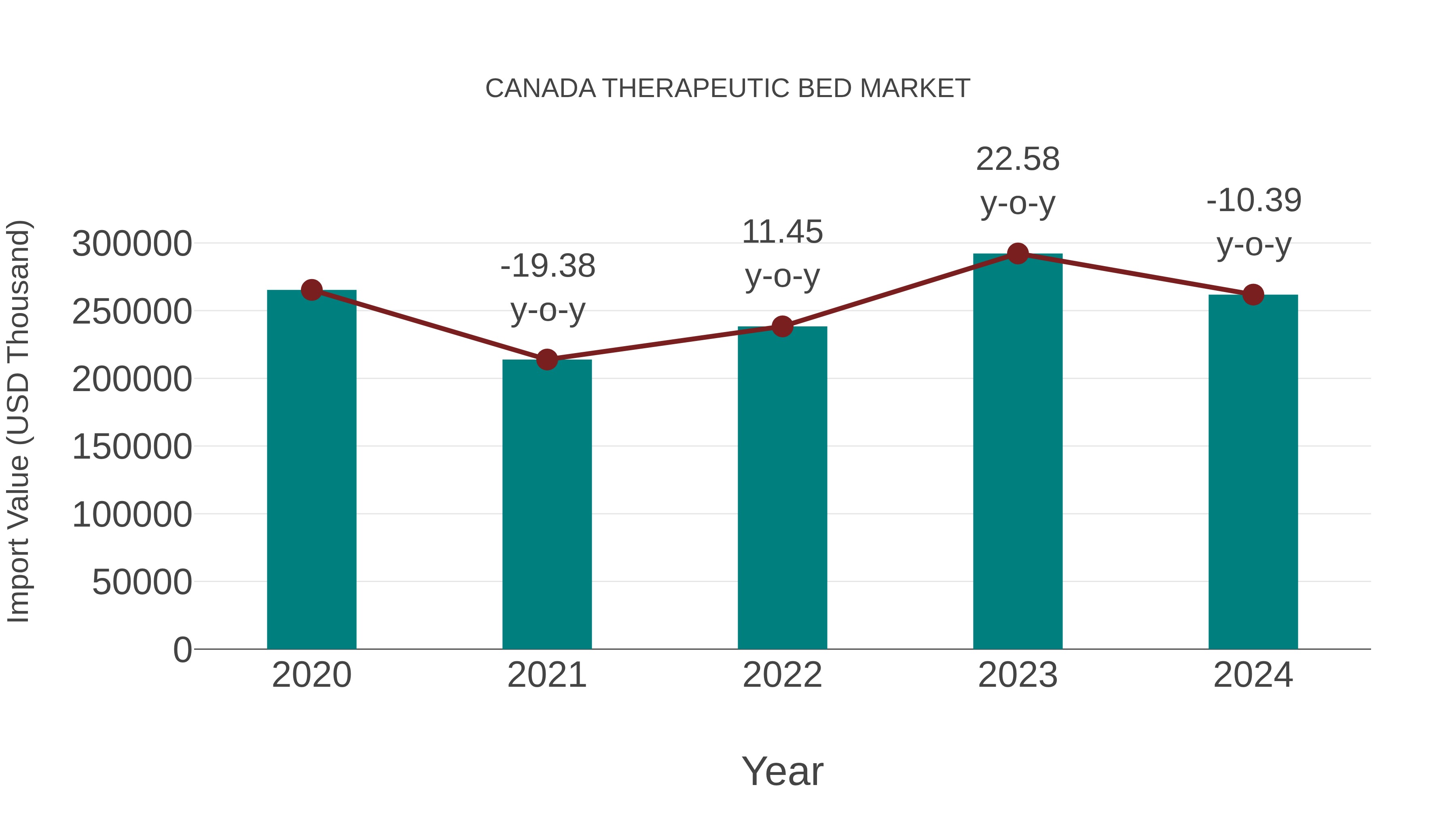  Canada Therapeutic Bed Market: Import Trend Analysis