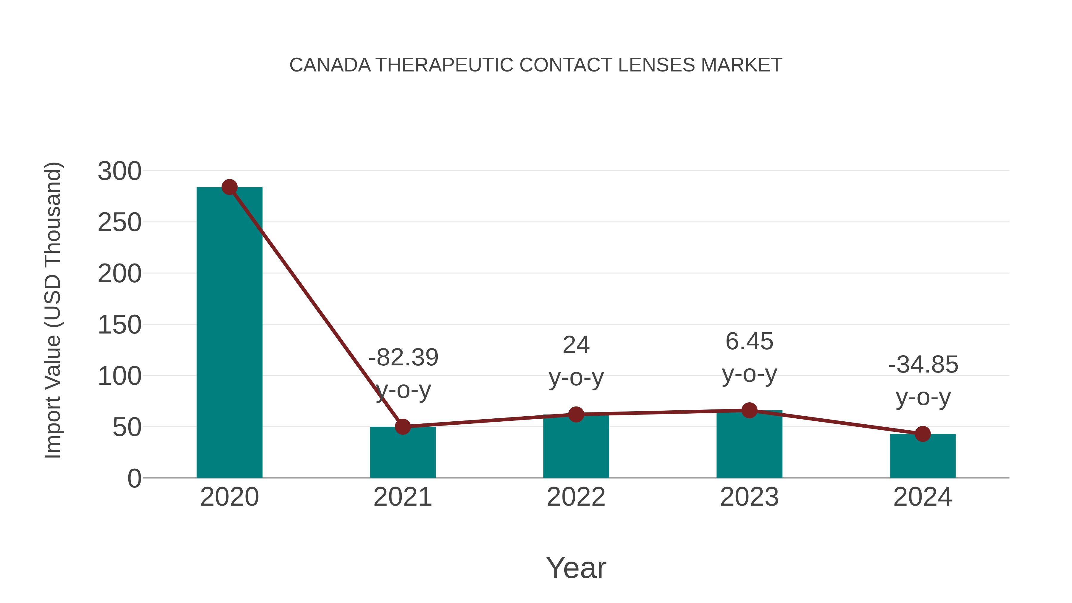  Canada Therapeutic Contact Lenses Market: Import Trend Analysis