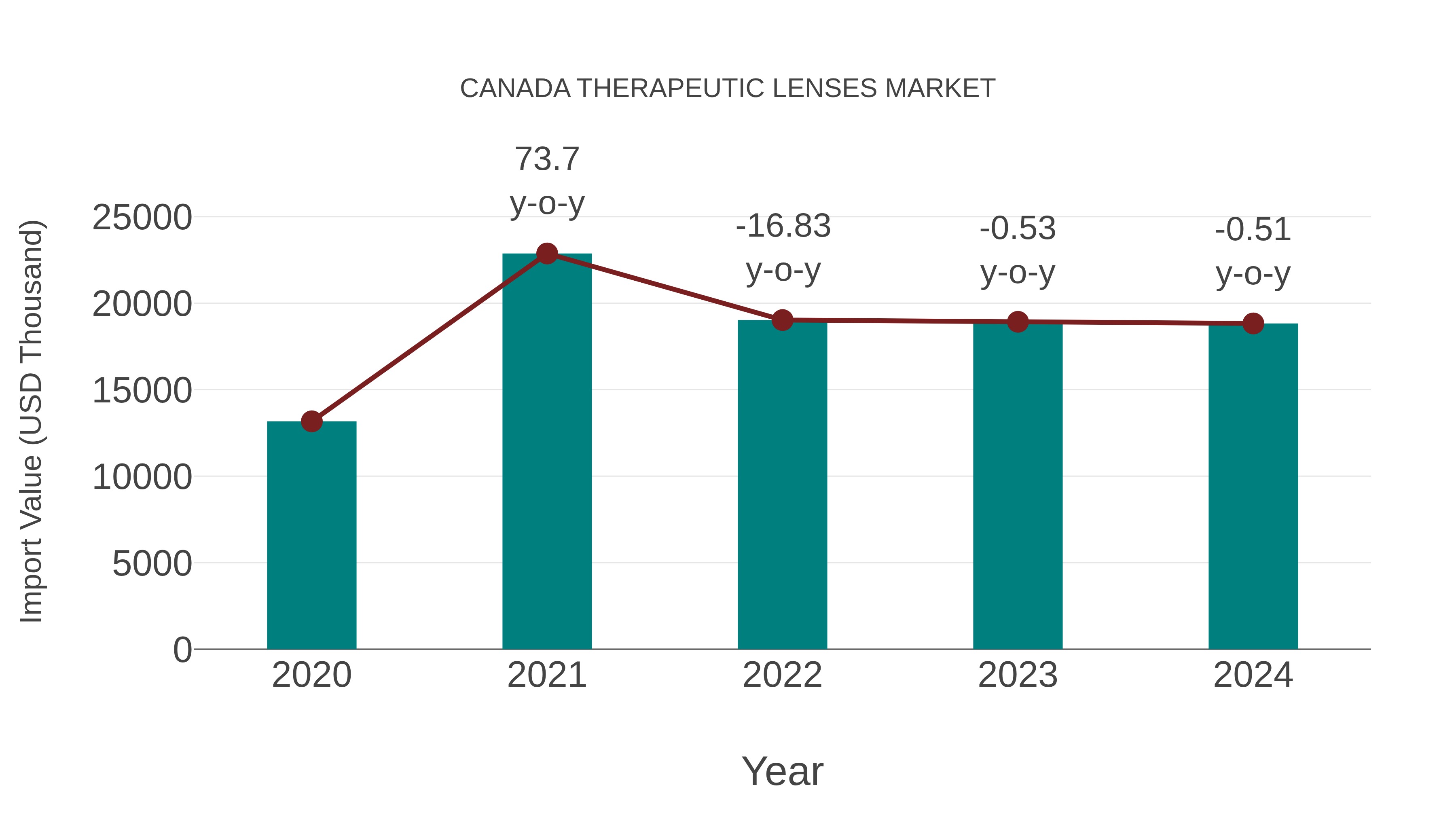 Canada Therapeutic Lenses Market: Import Trend Analysis
