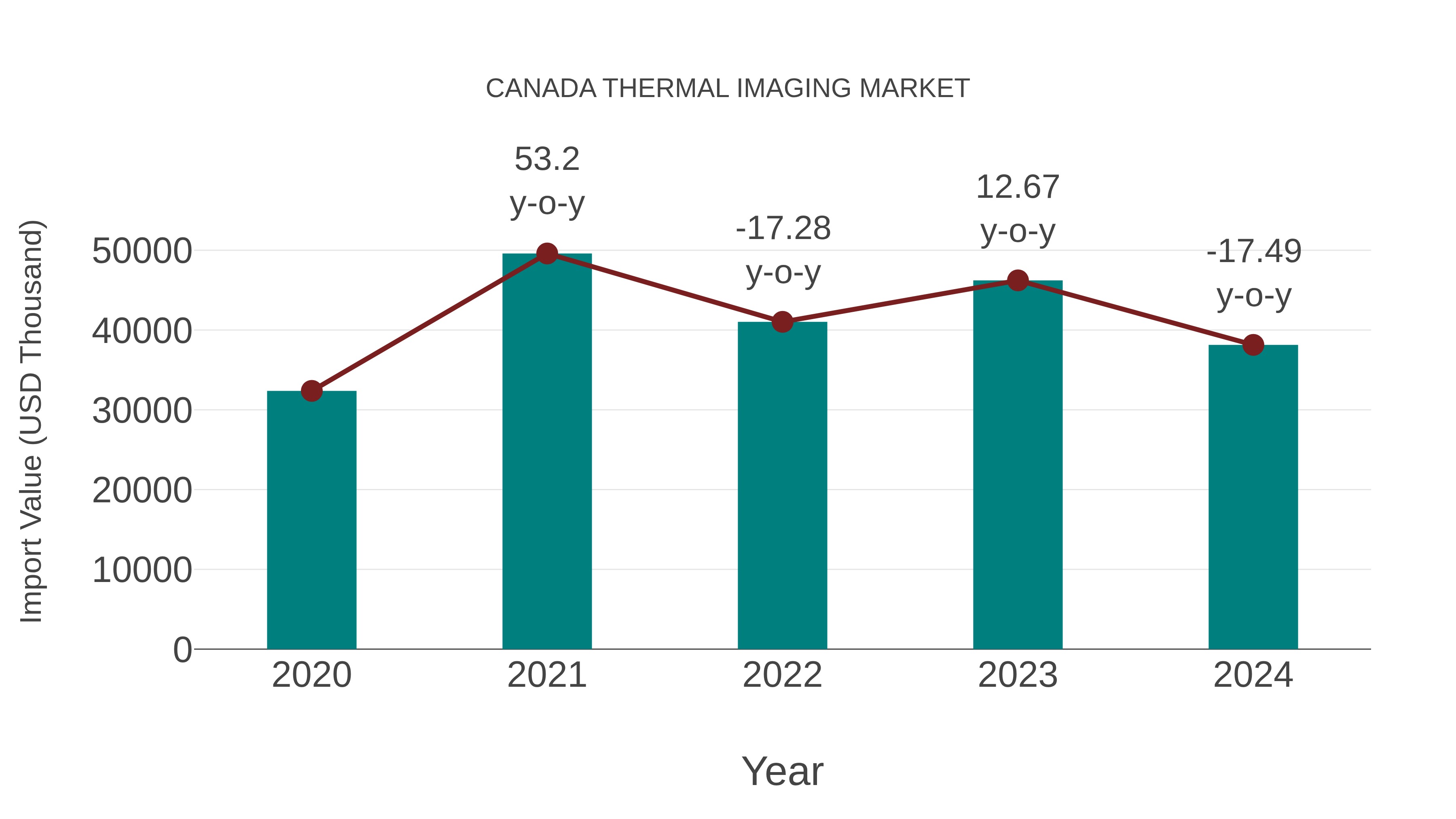  Canada Thermal Imaging Market: Import Trend Analysis