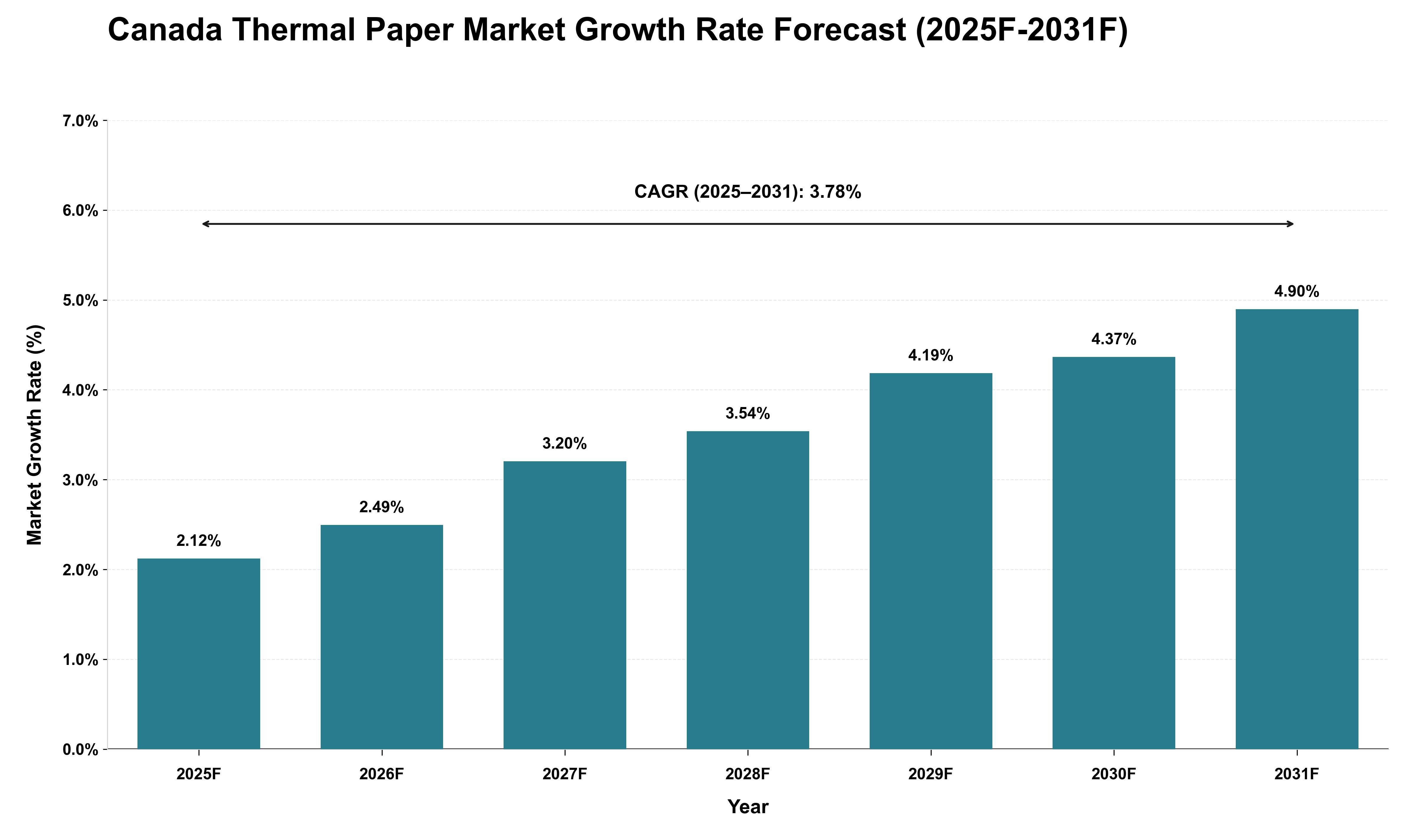 Canada Thermal Paper Market Growth Rate Analysis (2025 - 2031)