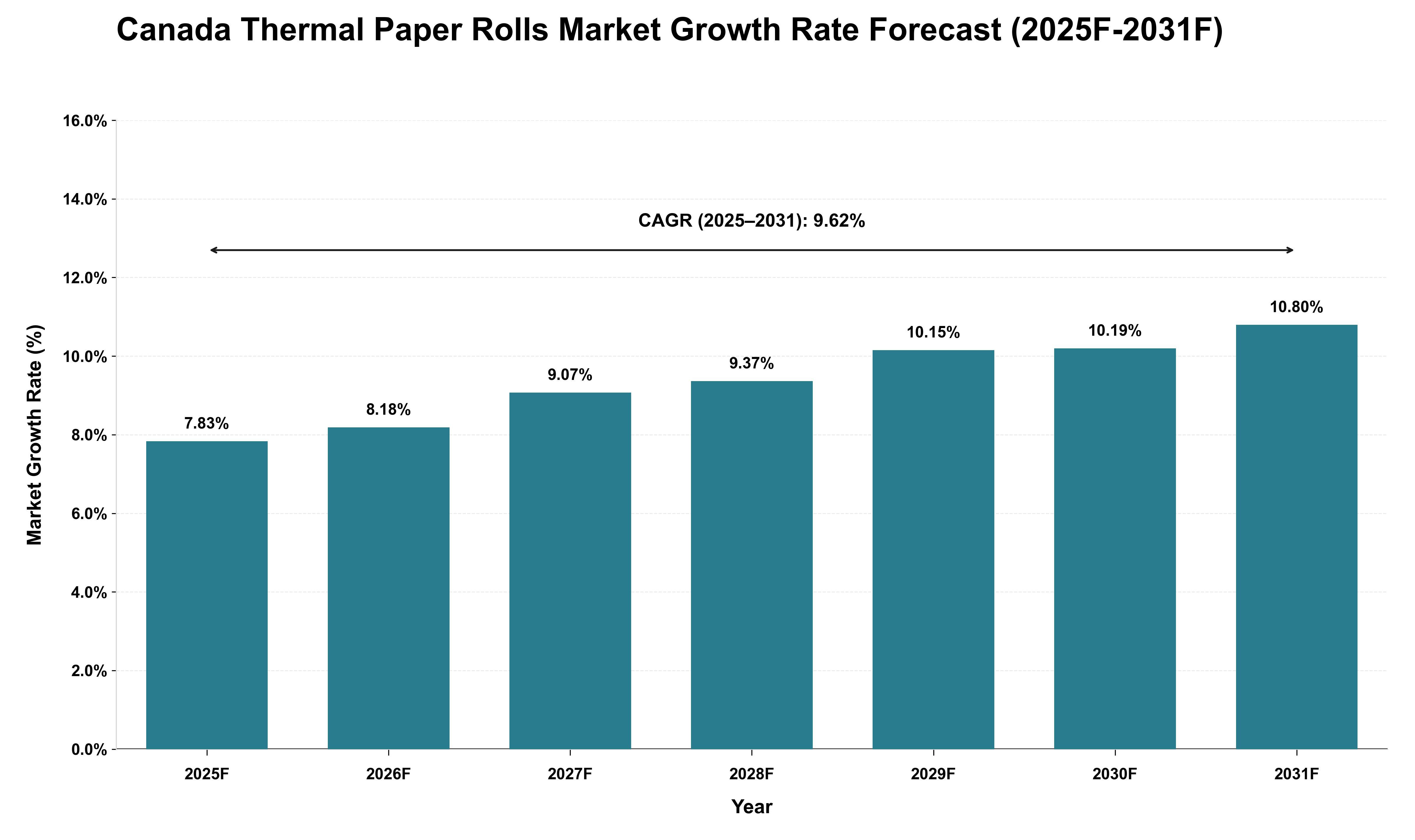 Canada Thermal Paper Rolls Market Growth Rate Analysis (2025 - 2031)