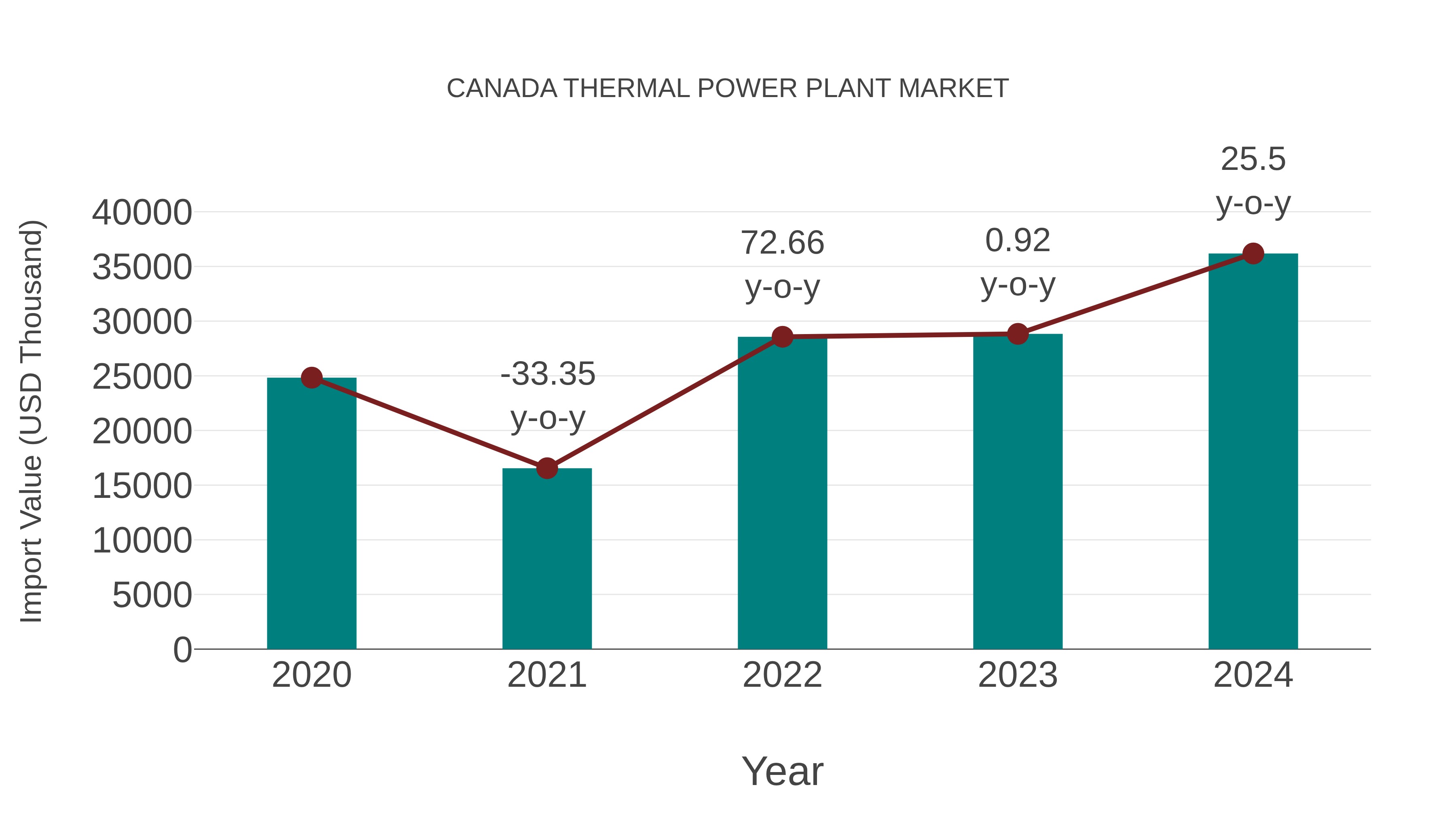  Canada Thermal Power Plant Market: Import Trend Analysis