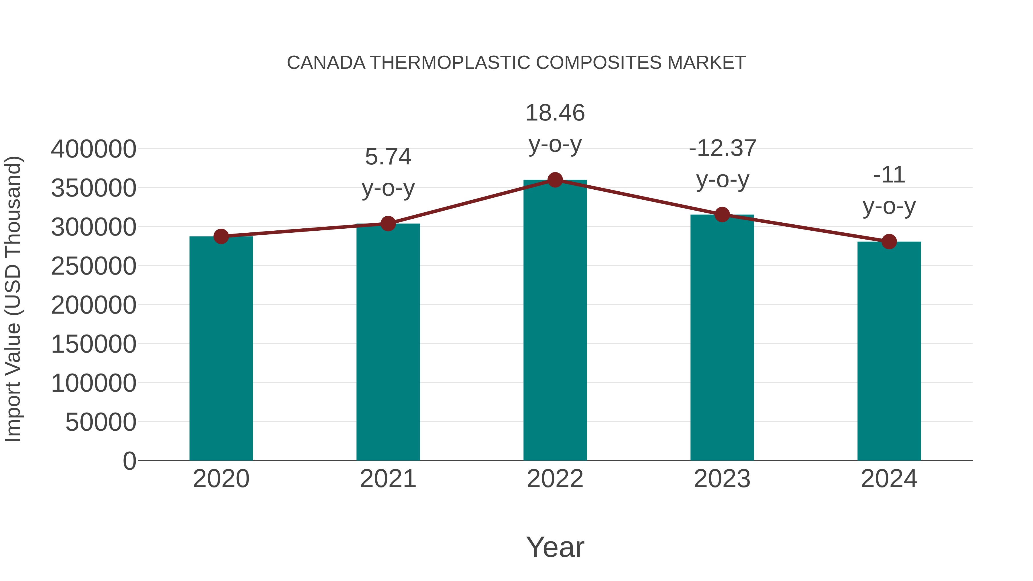  Canada Thermoplastic Composites Market: Import Trend Analysis