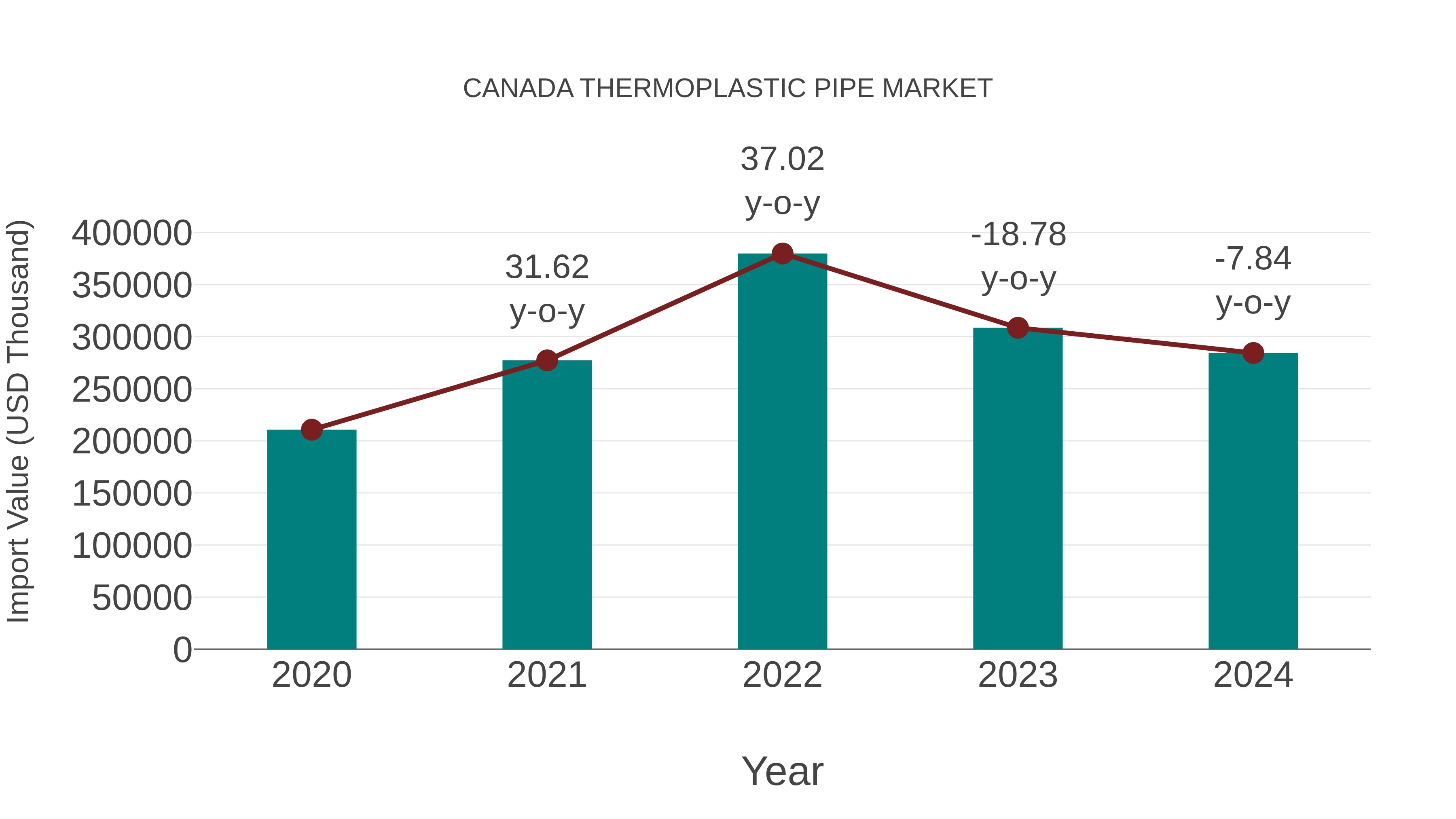  Canada Thermoplastic Pipe Market: Import Trend Analysis