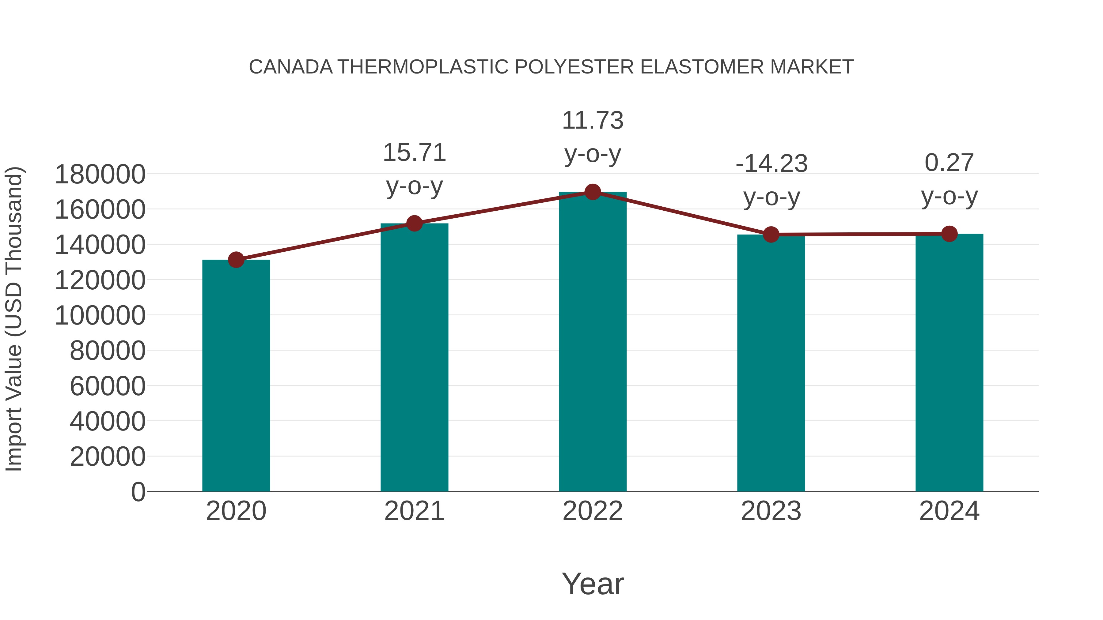  Canada Thermoplastic Polyester Elastomer Market: Import Trend Analysis