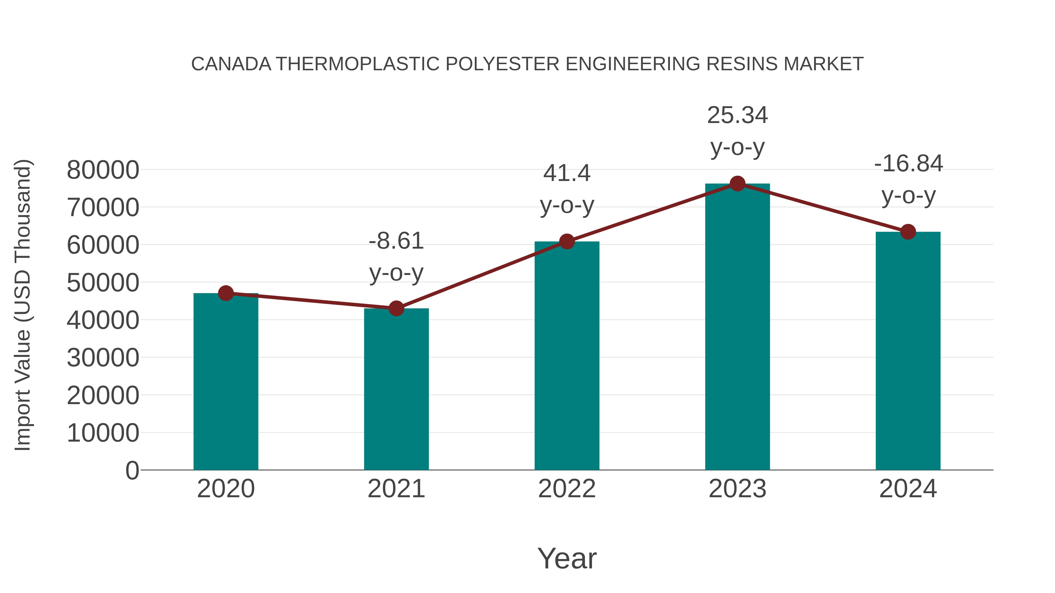  Canada Thermoplastic Polyester Engineering Resins Market: Import Trend Analysis