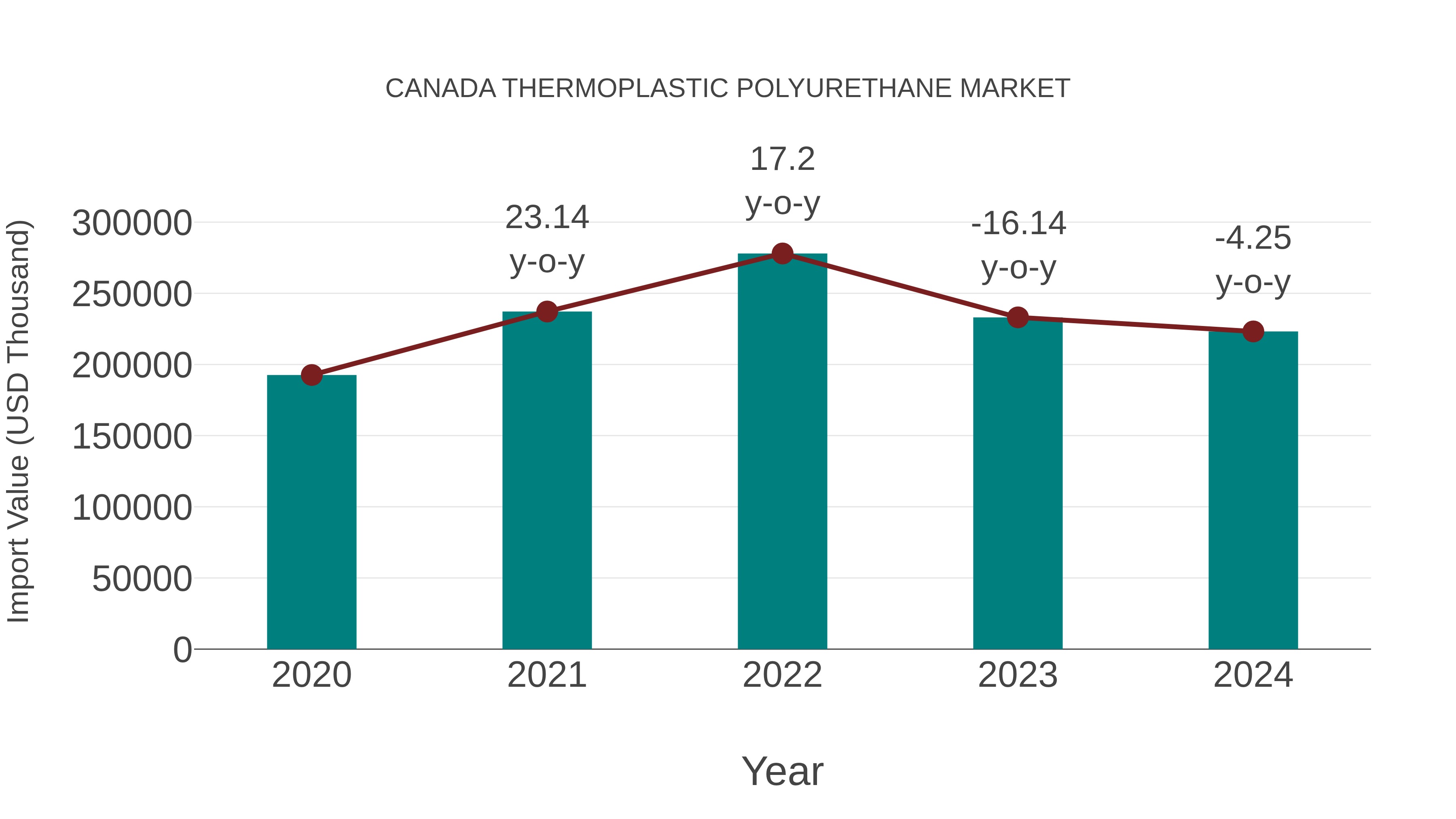 Canada Thermoplastic Polyurethane Market: Import Trend Analysis