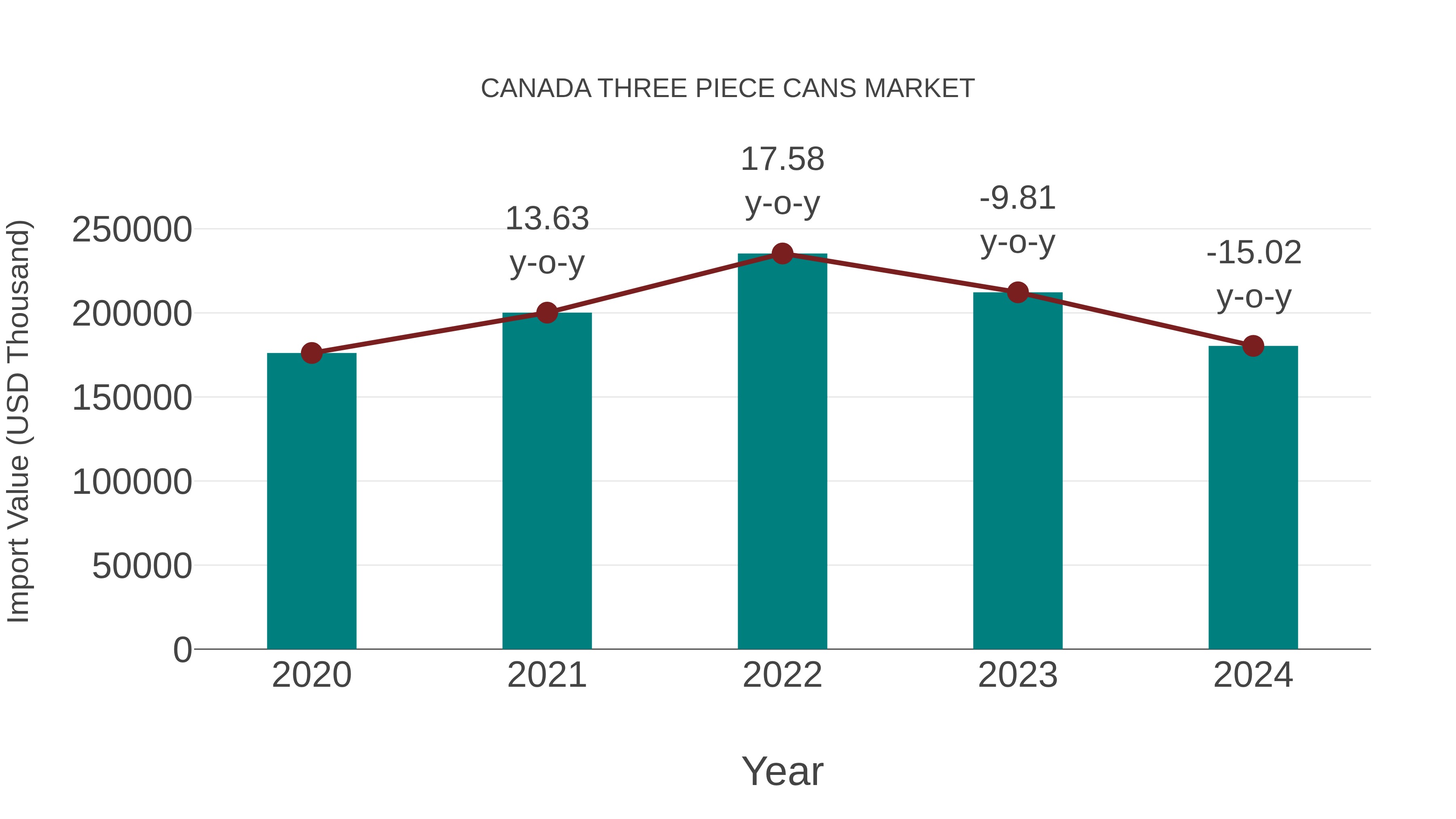  Canada Three Piece Cans Market: Import Trend Analysis
