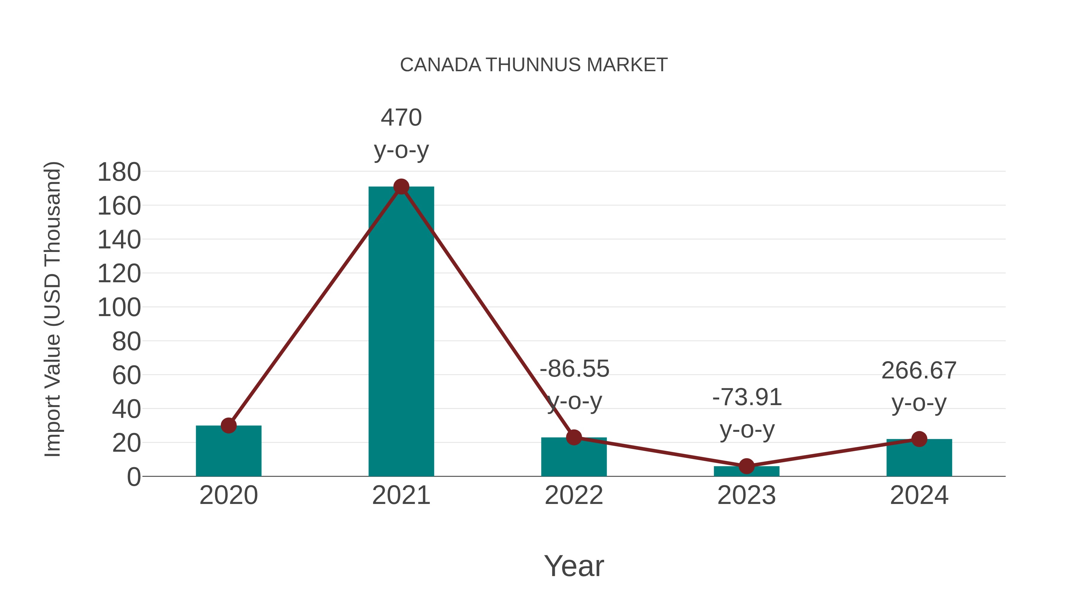 Canada Thunnus Market: Import Trend Analysis