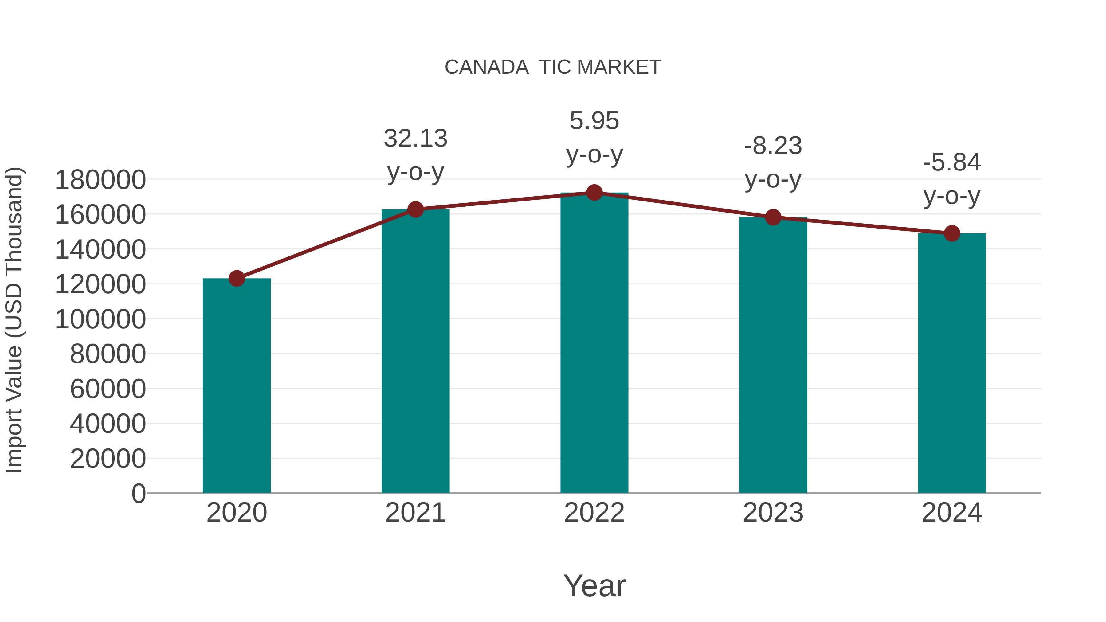  Canada  Tic Market: Import Trend Analysis
