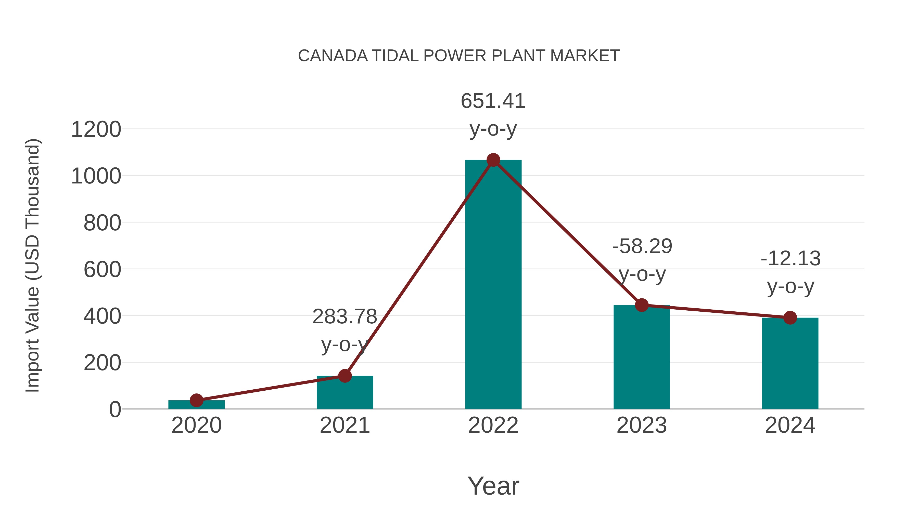  Canada Tidal Power Plant Market: Import Trend Analysis
