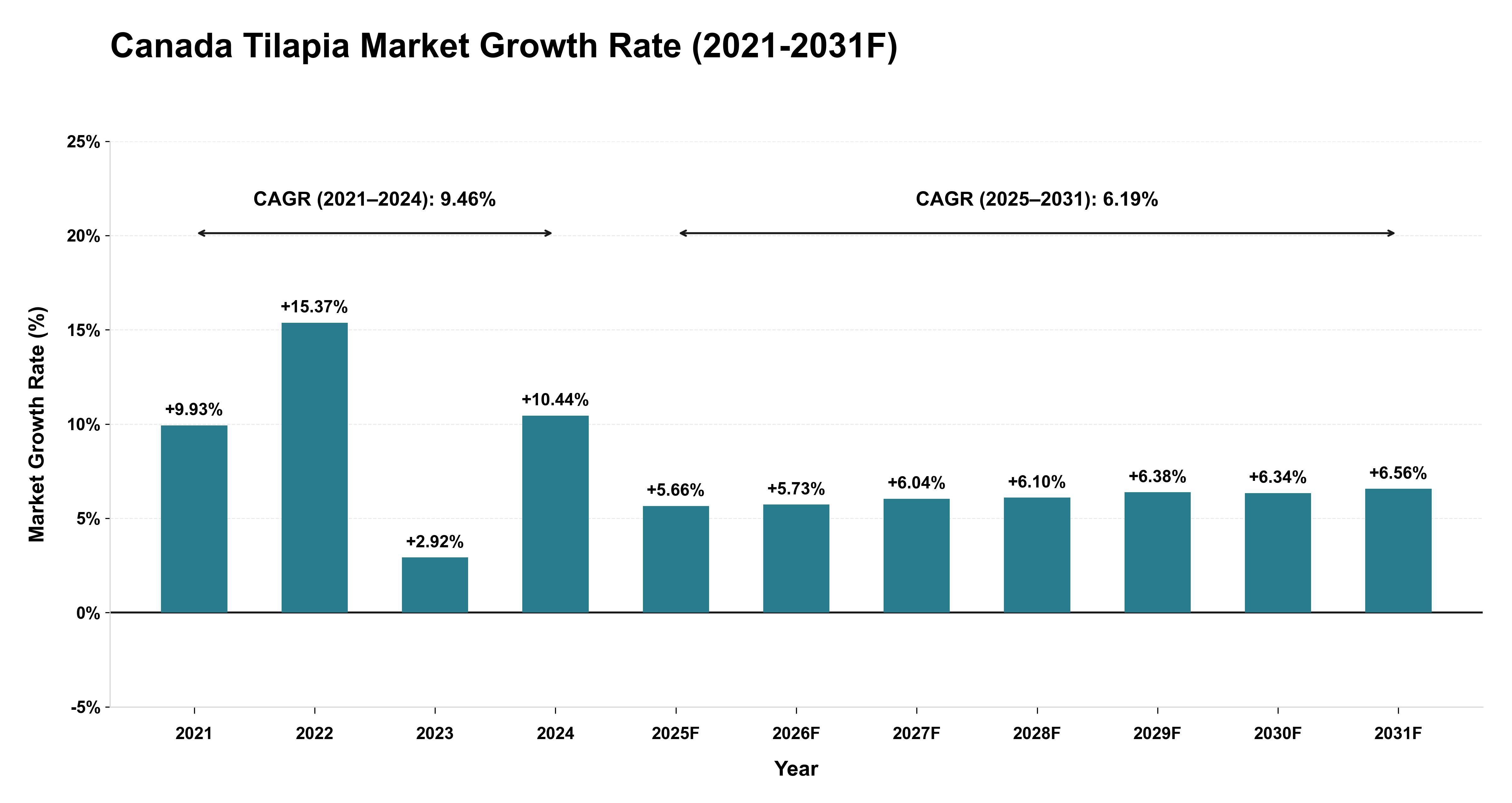 Canada Tilapia Market Year-wise Growth Rate (2021-2031F)