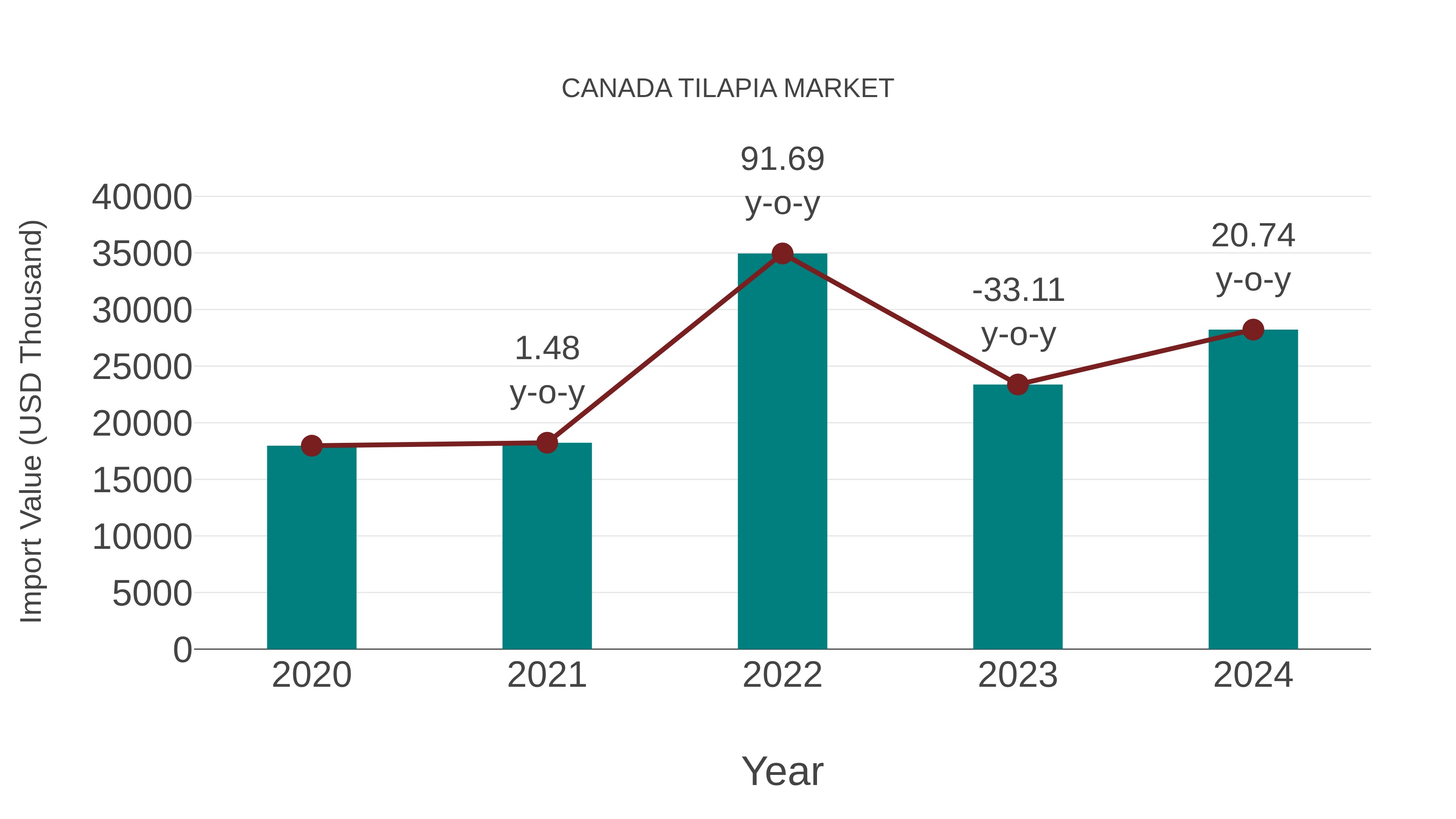  Canada Tilapia Market: Import Trend Analysis