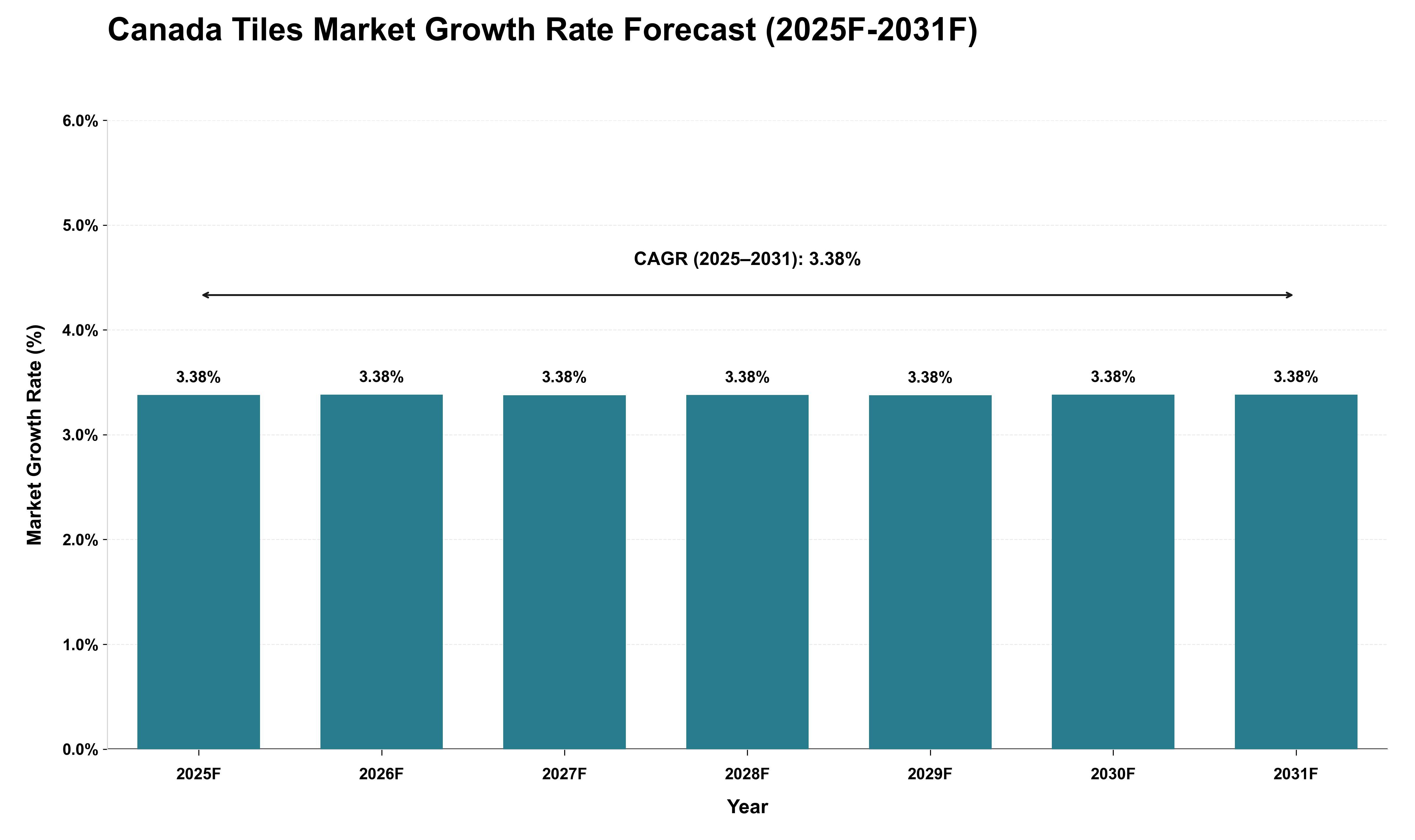 Canada Tiles Market Growth Rate Analysis (2025 - 2031)