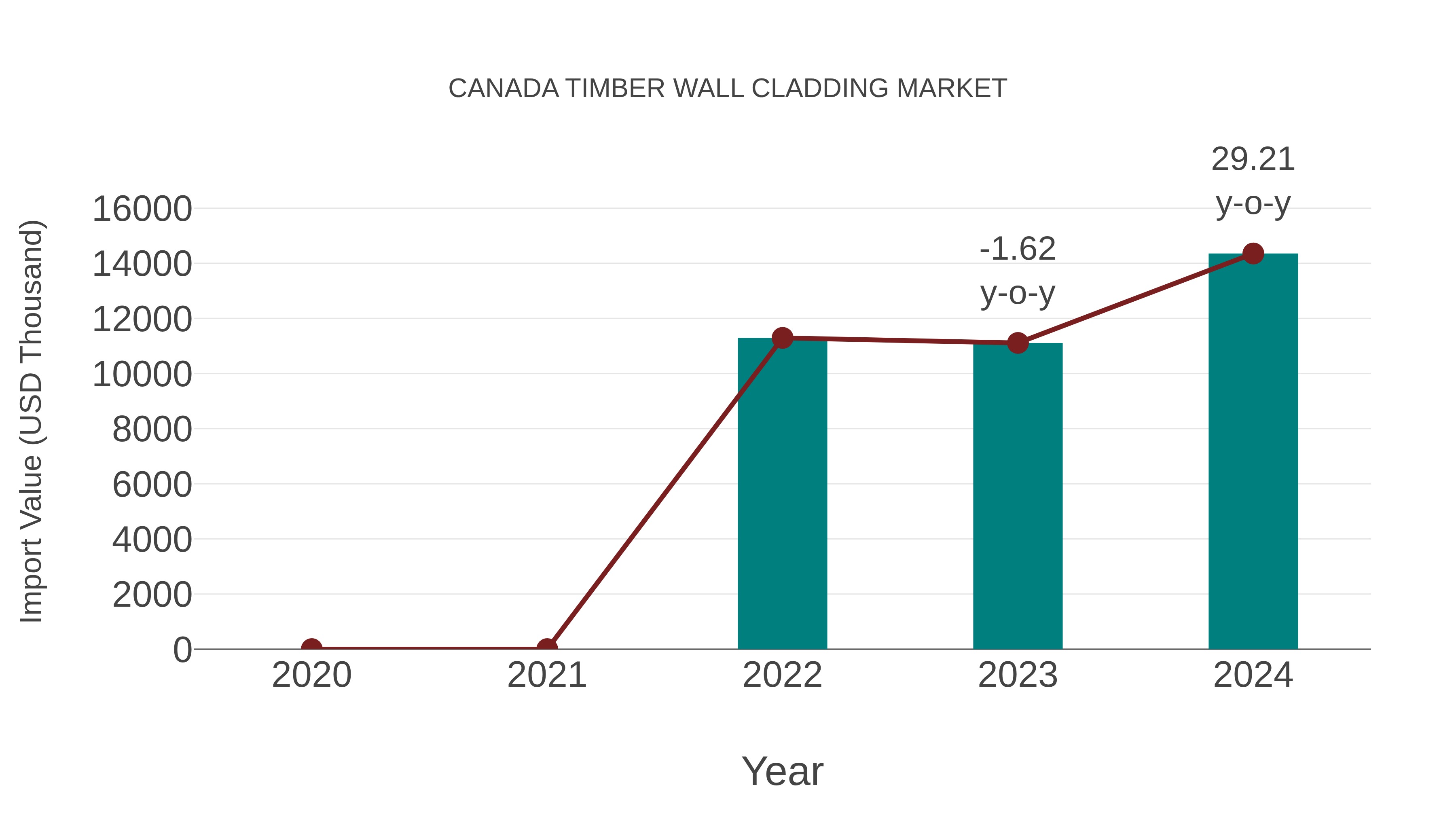  Canada Timber Wall Cladding Market: Import Trend Analysis