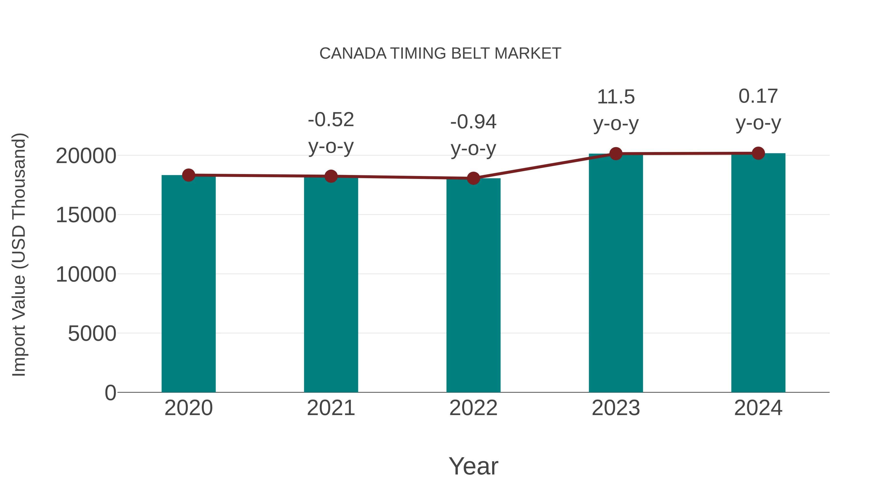  Canada Timing Belt Market: Import Trend Analysis