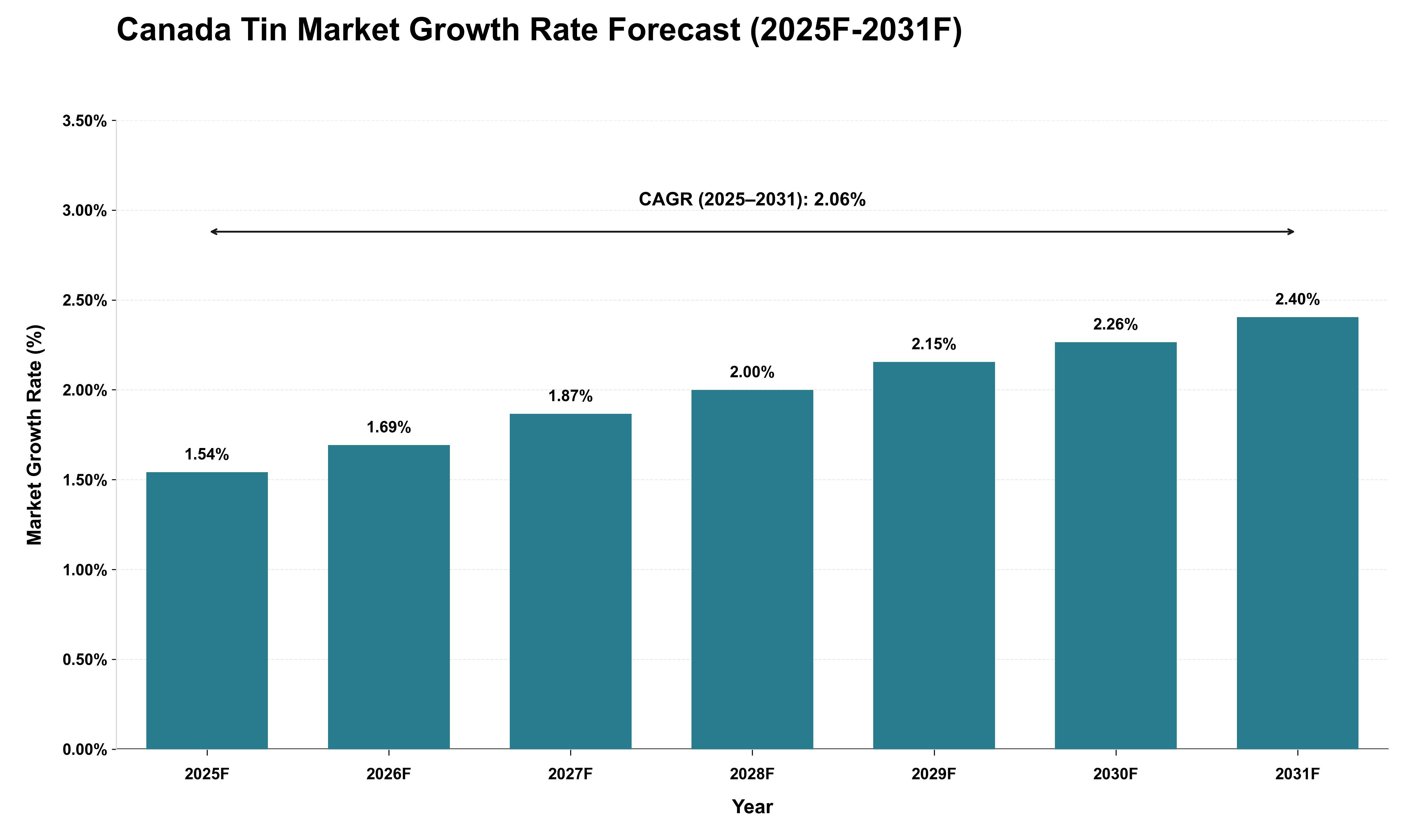 Canada Tin Market Growth Rate Analysis (2025 - 2031)