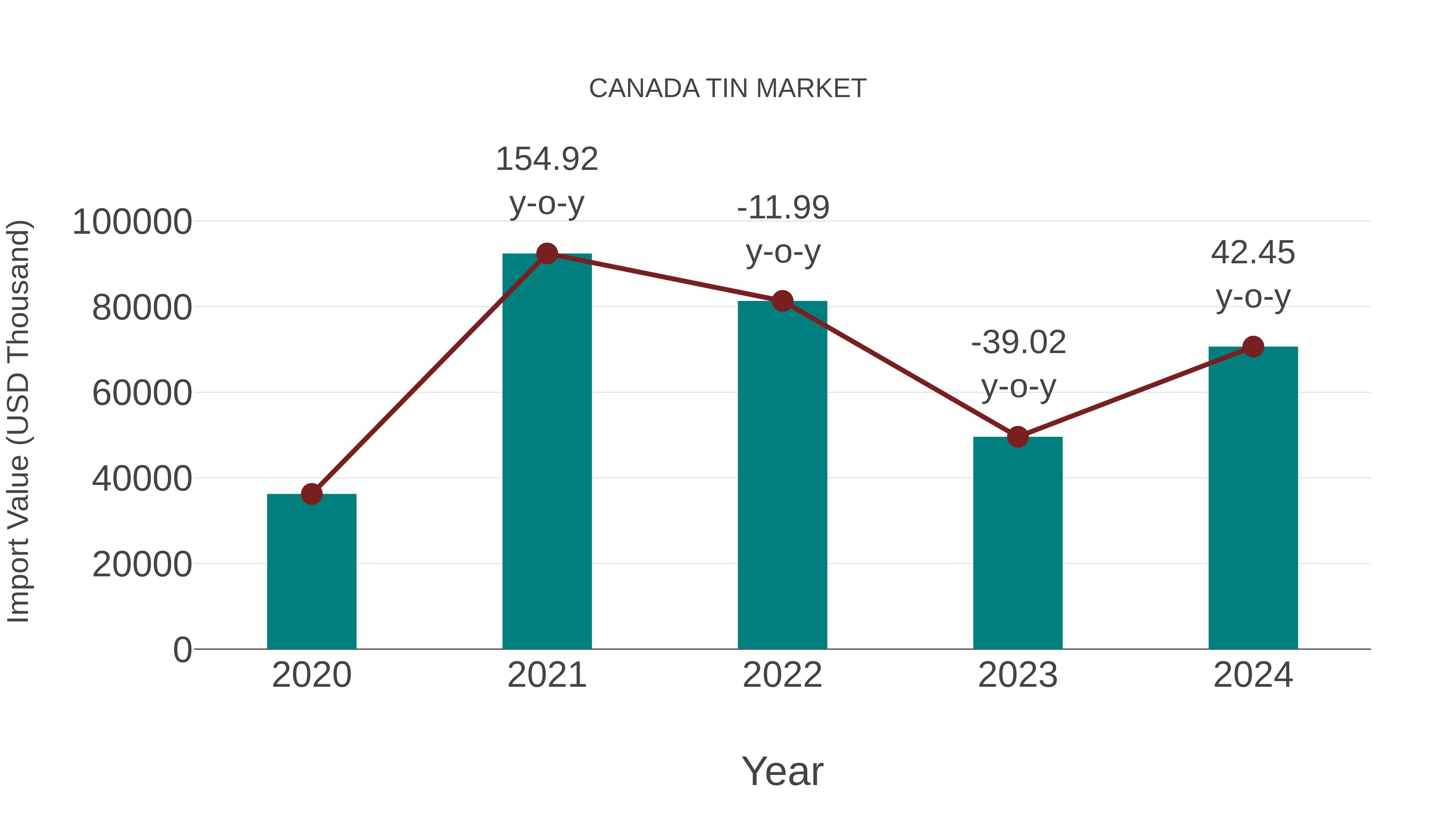  Canada Tin Market: Import Trend Analysis