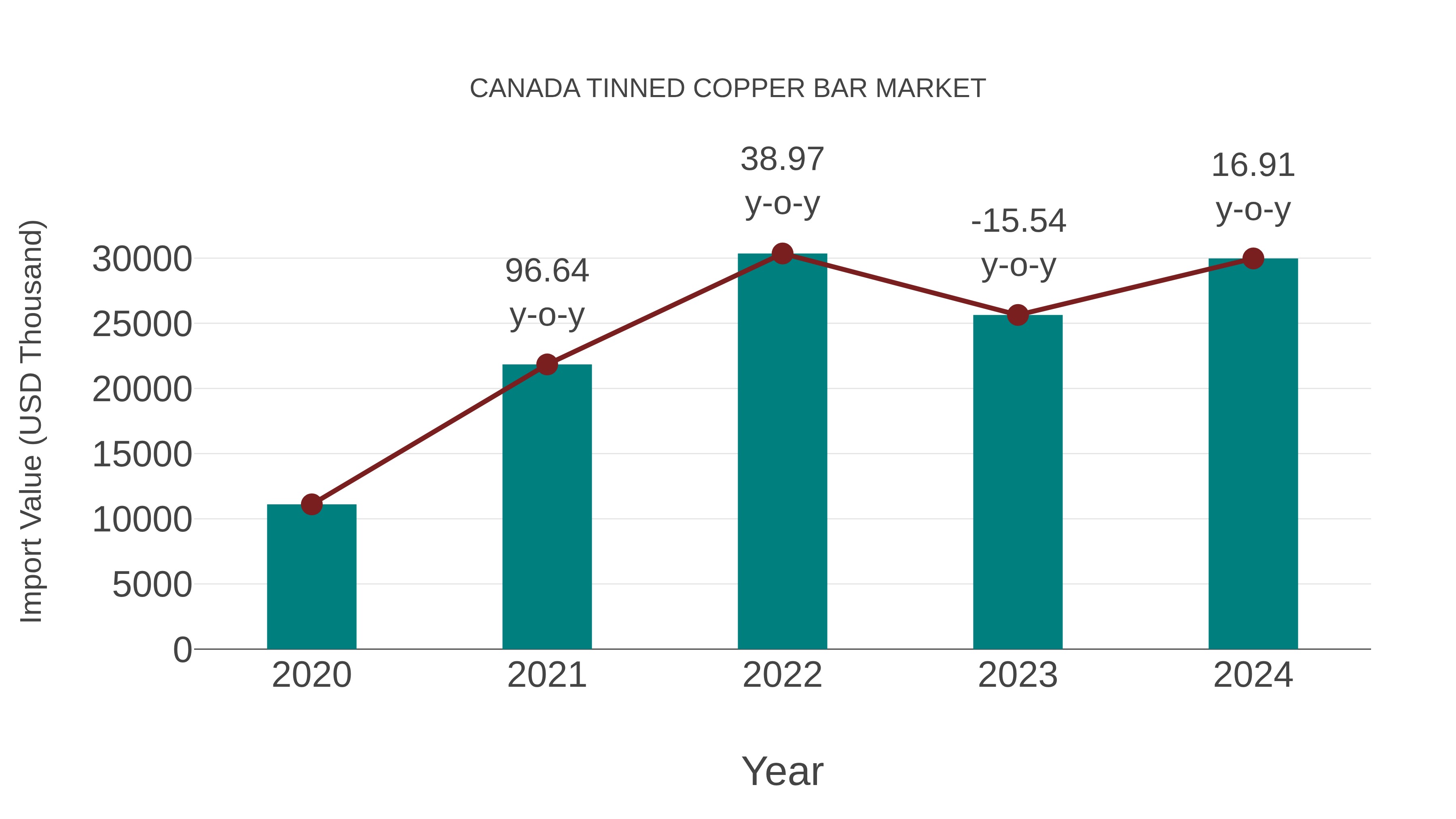 Canada Tinned Copper Bar Market: Import Trend Analysis