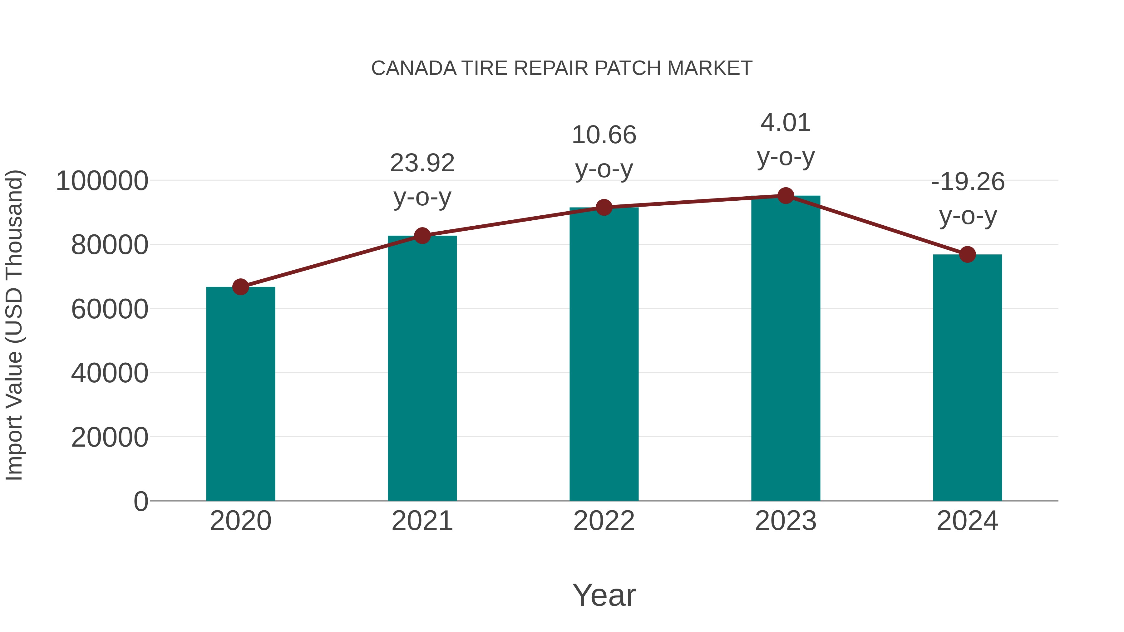 Canada Tire Repair Patch Market: Import Trend Analysis