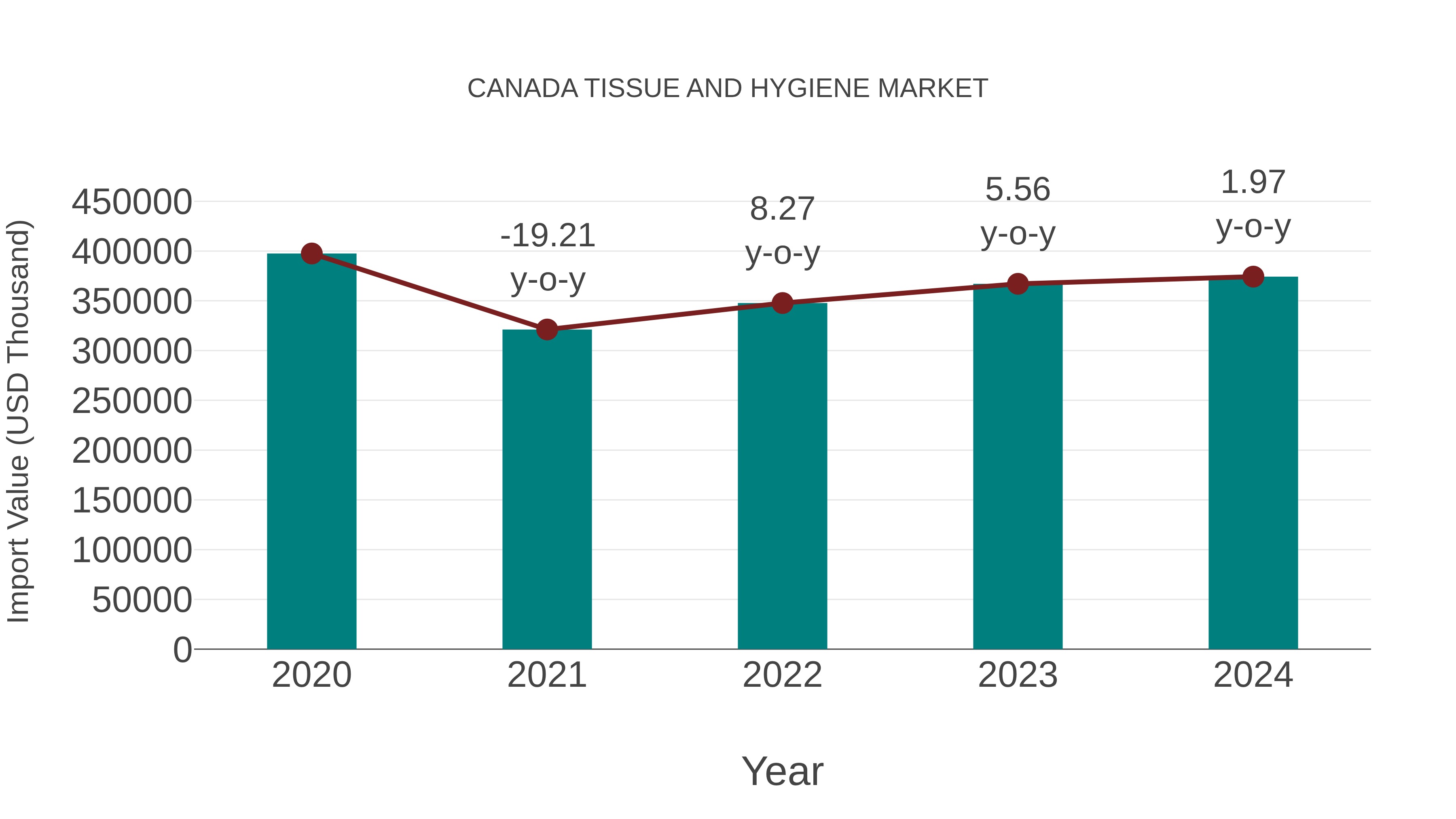  Canada Tissue and Hygiene Market: Import Trend Analysis