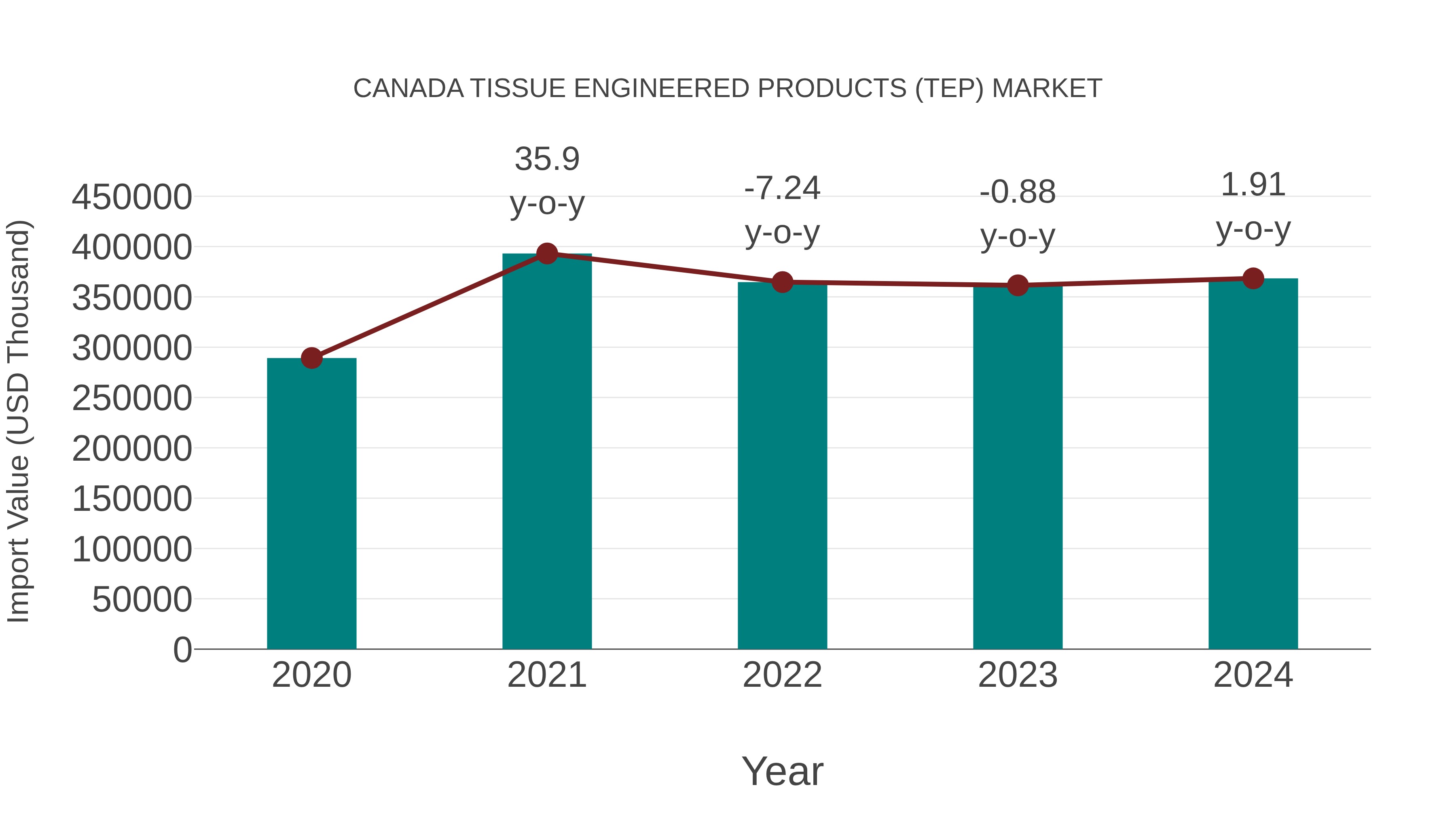 Canada Tissue Engineered Products (Tep) Market: Import Trend Analysis