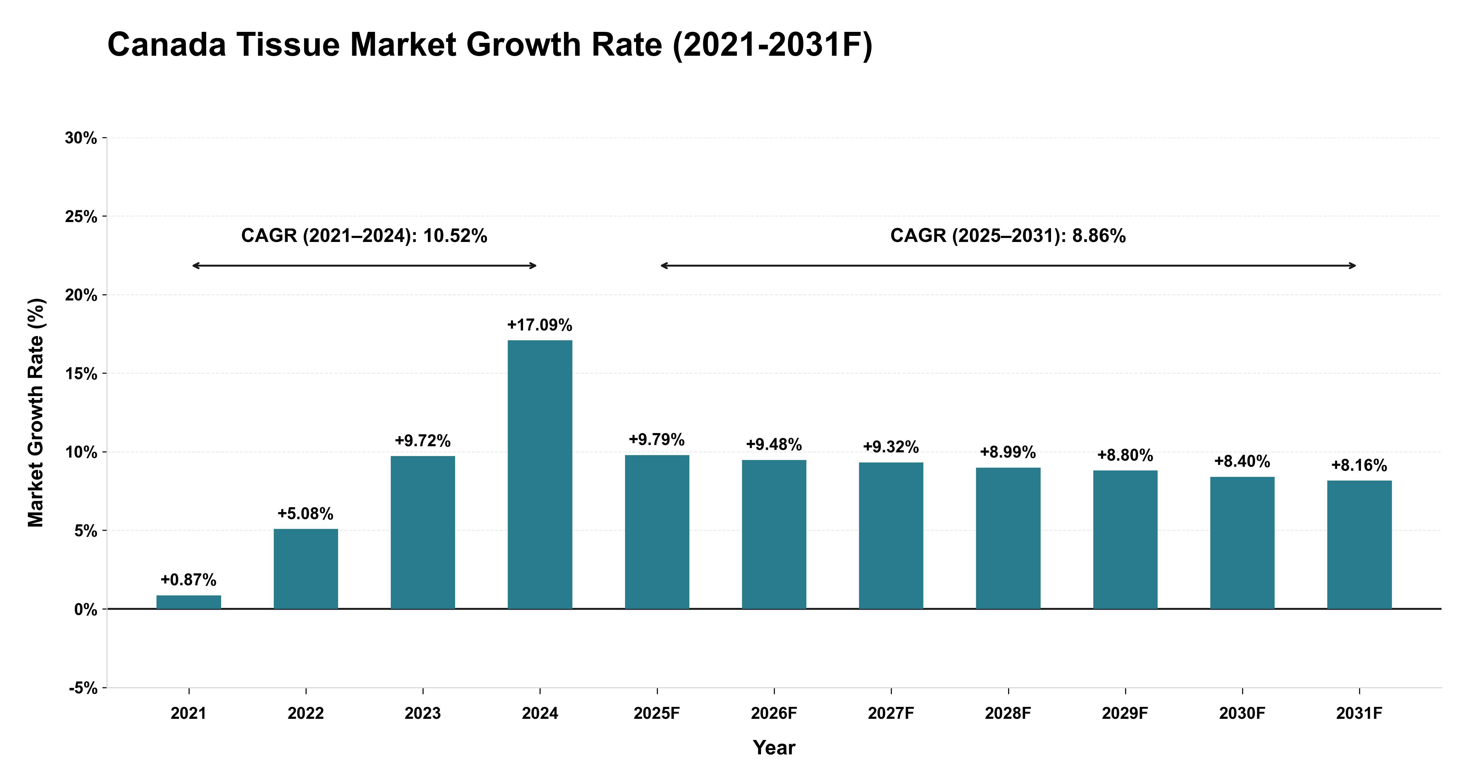 Canada Tissue Market Year-wise Growth Rate (2021-2031F)
