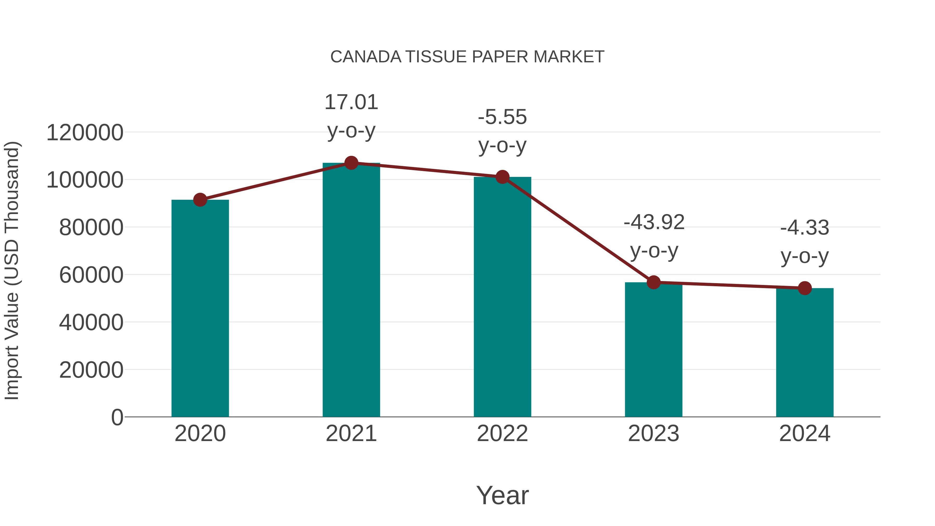  Canada Tissue Paper Market: Import Trend Analysis
