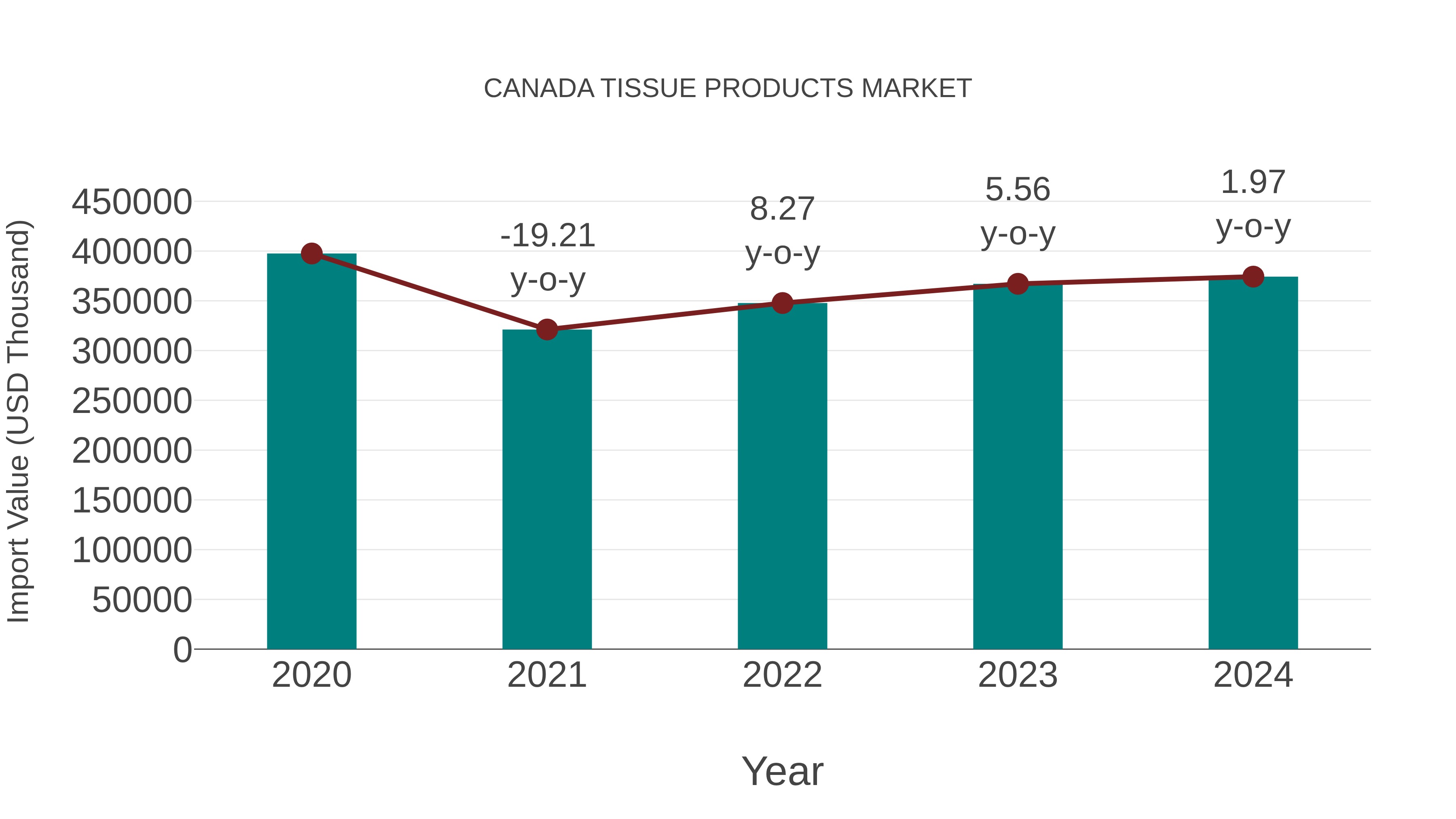  Canada Tissue Products Market: Import Trend Analysis