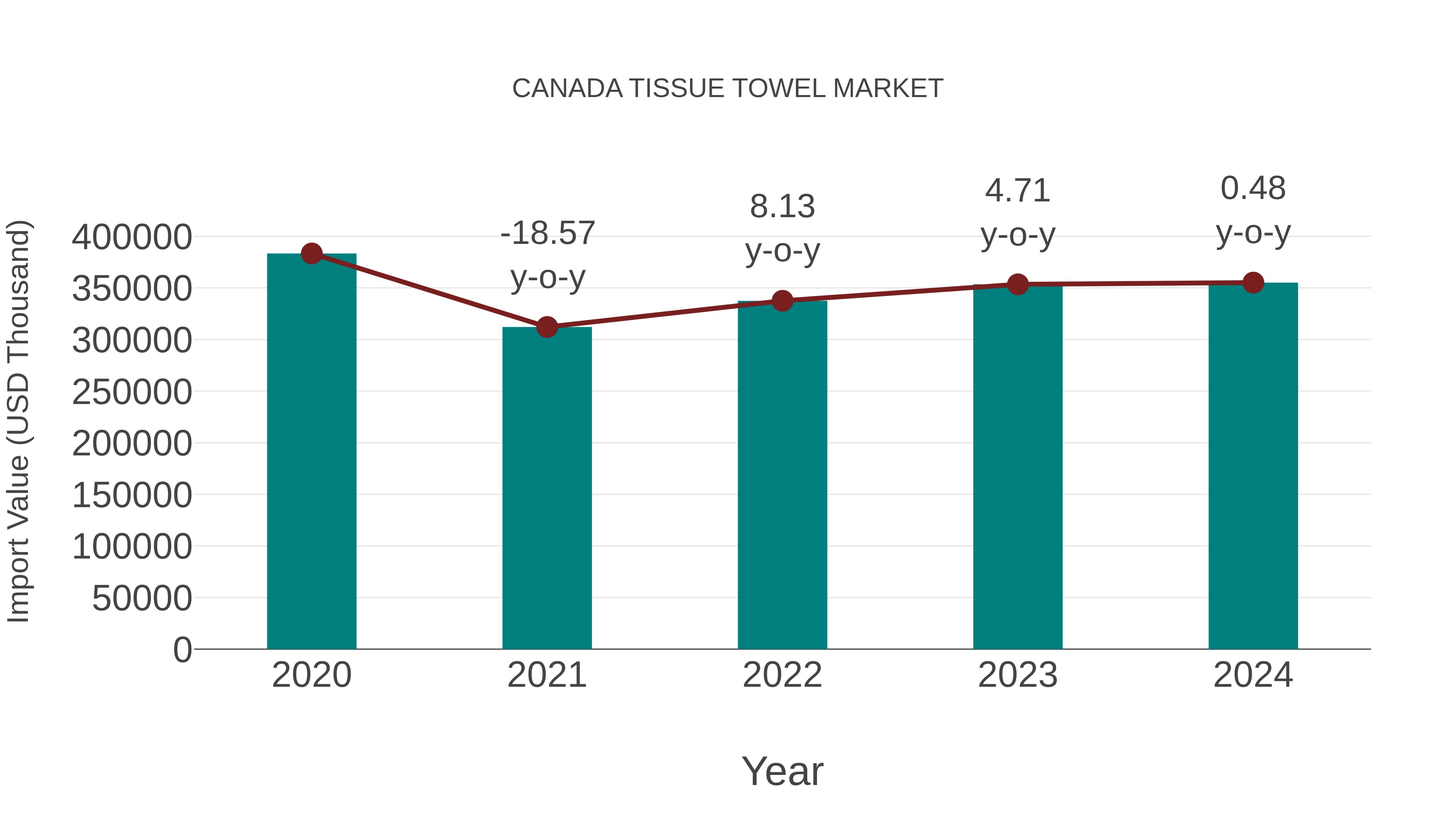  Canada Tissue Towel Market: Import Trend Analysis